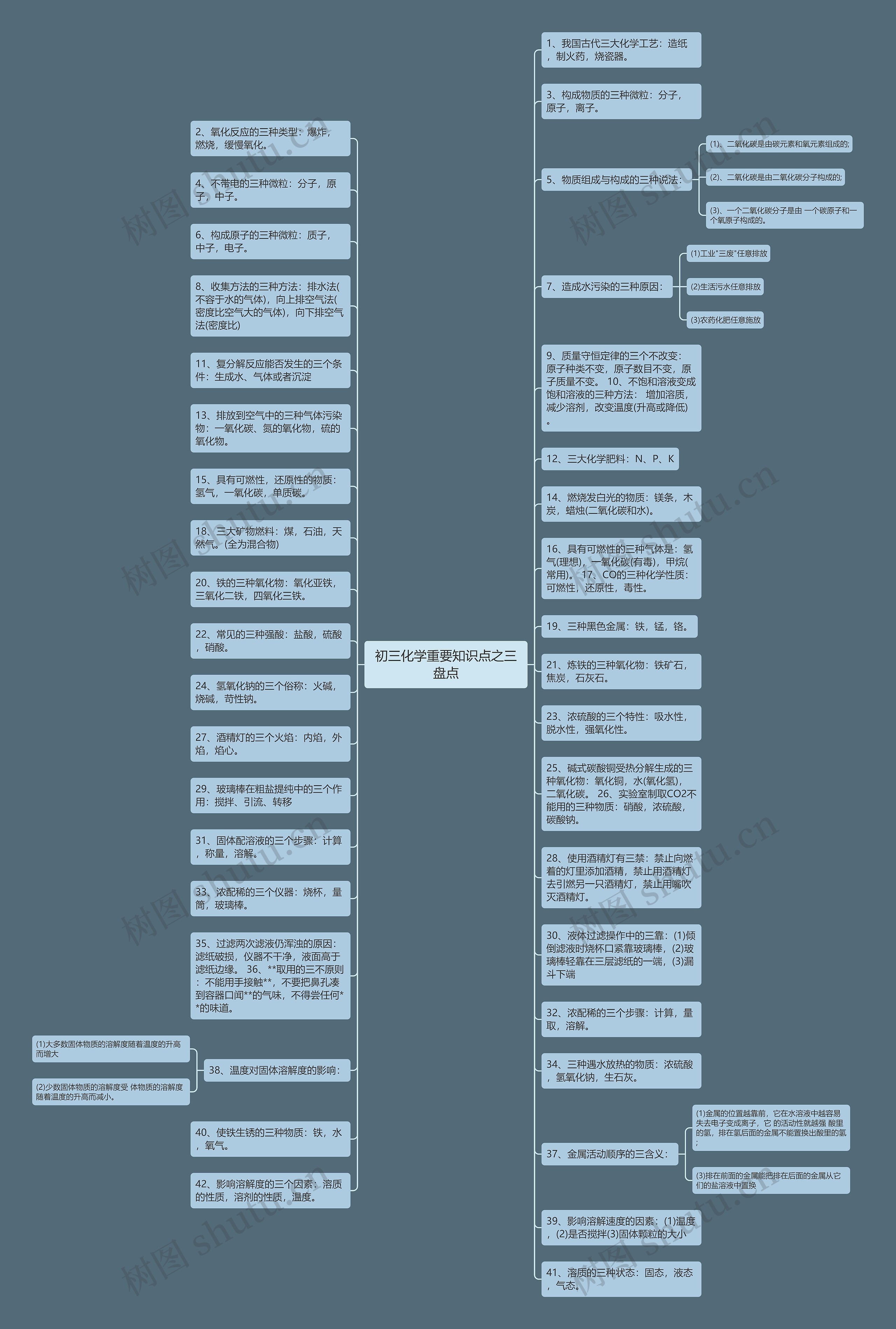 初三化学重要知识点之三盘点思维导图