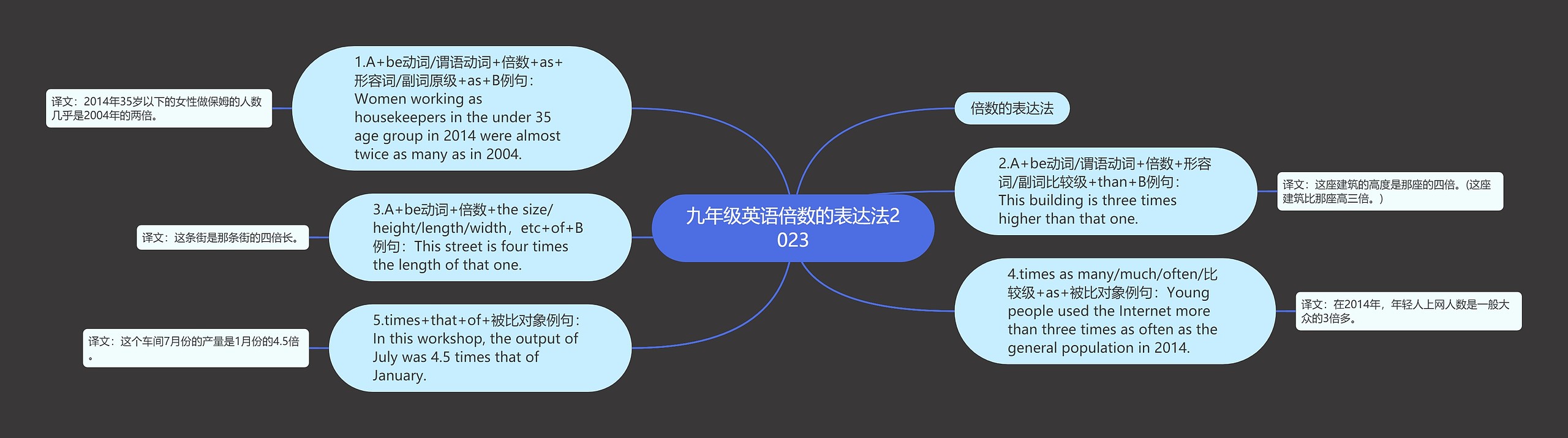 九年级英语倍数的表达法2023