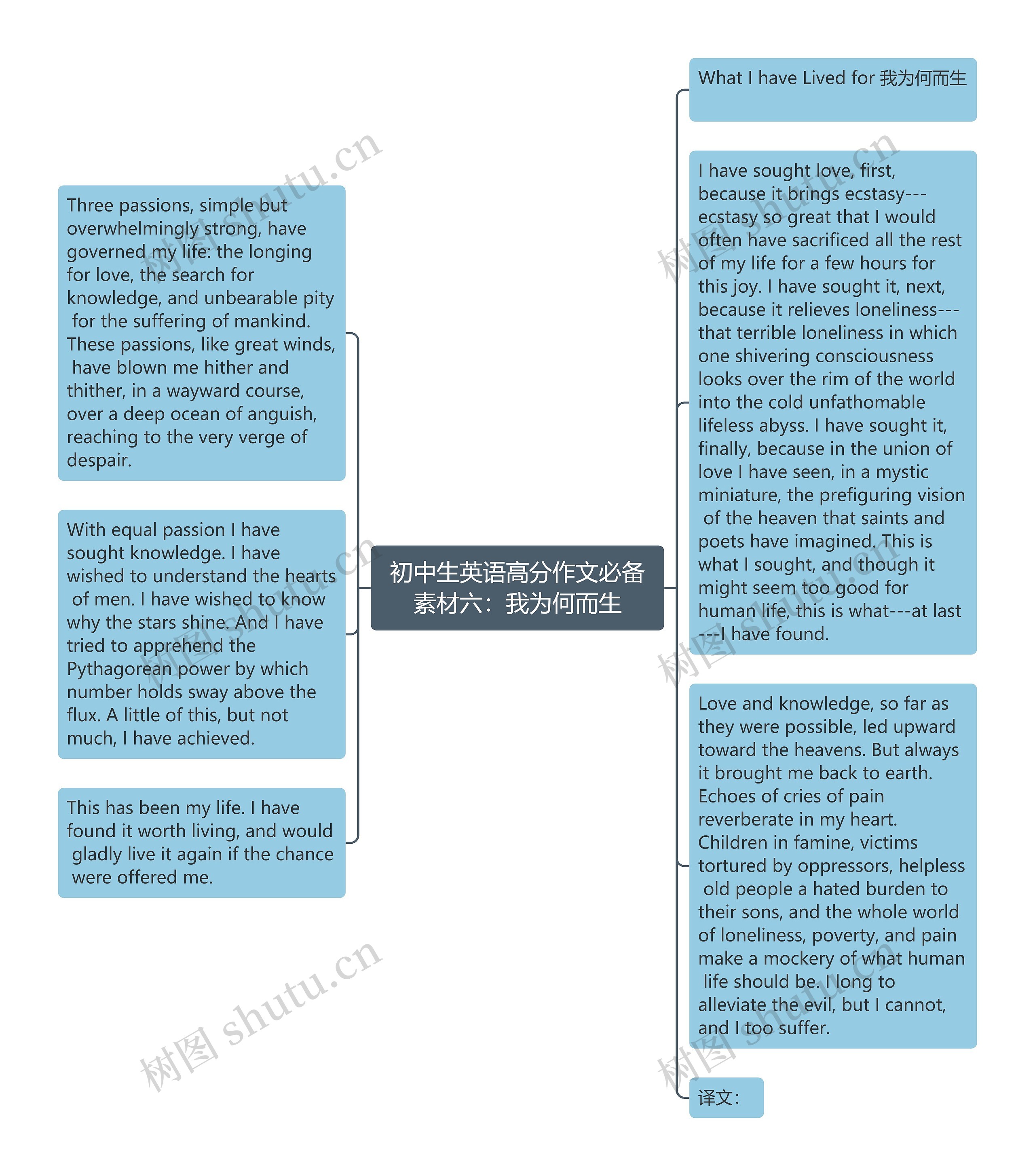 初中生英语高分作文必备素材六：我为何而生思维导图