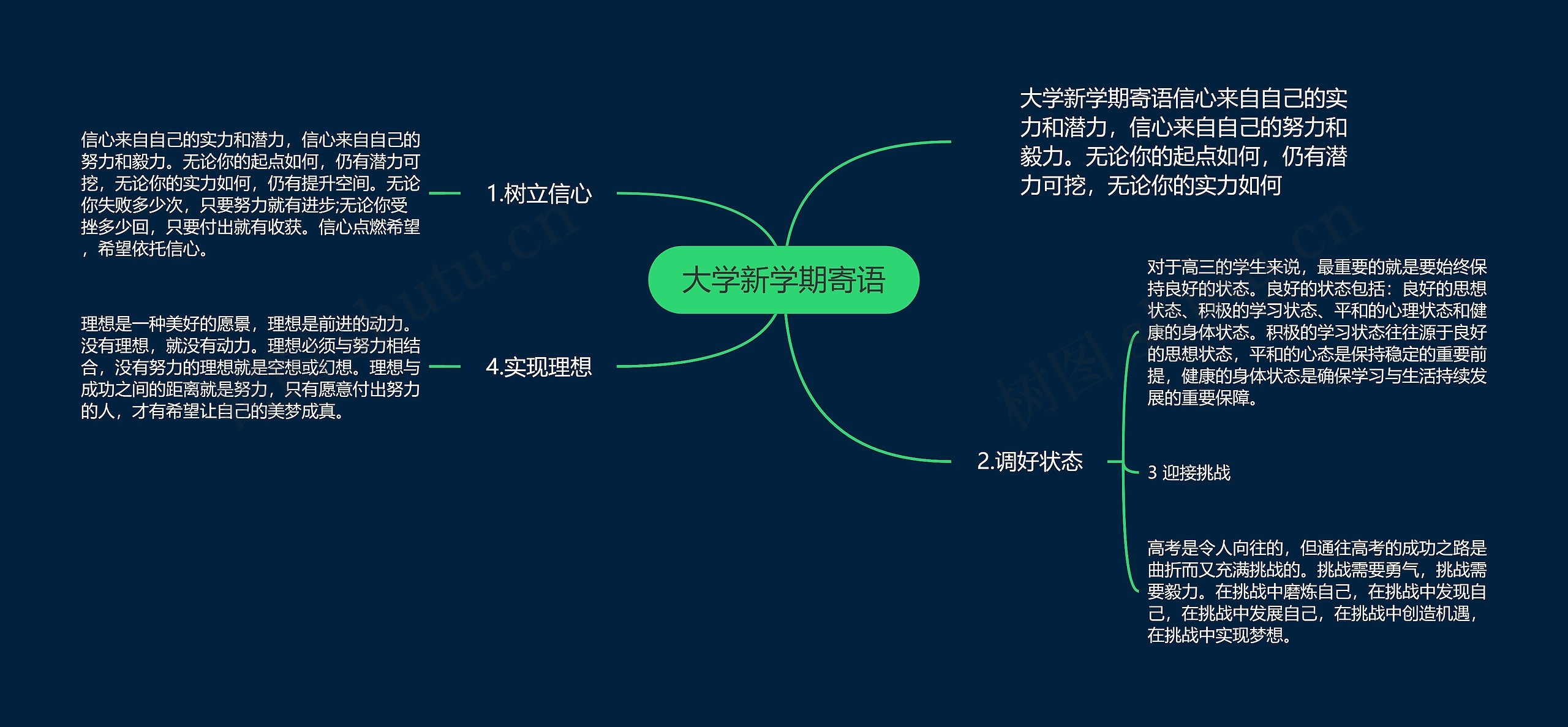 大学新学期寄语思维导图