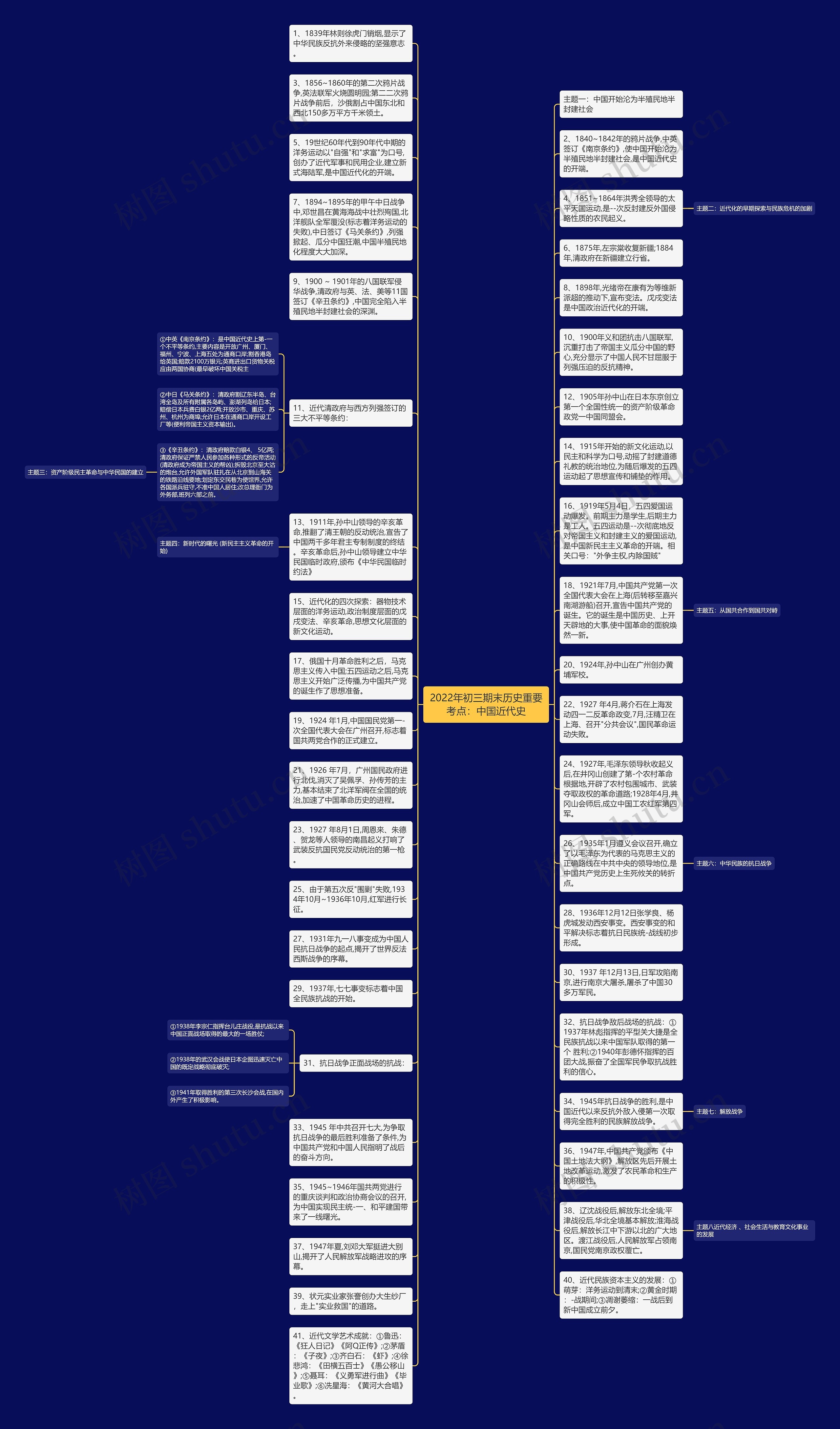2022年初三期末历史重要考点：中国近代史思维导图