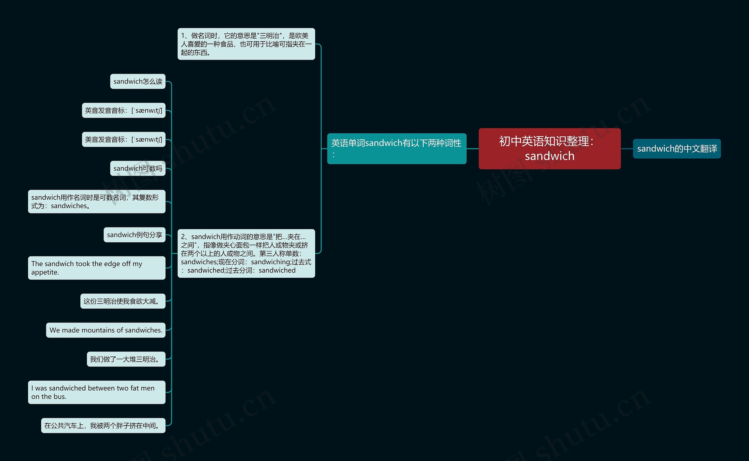 初中英语知识整理：sandwich思维导图