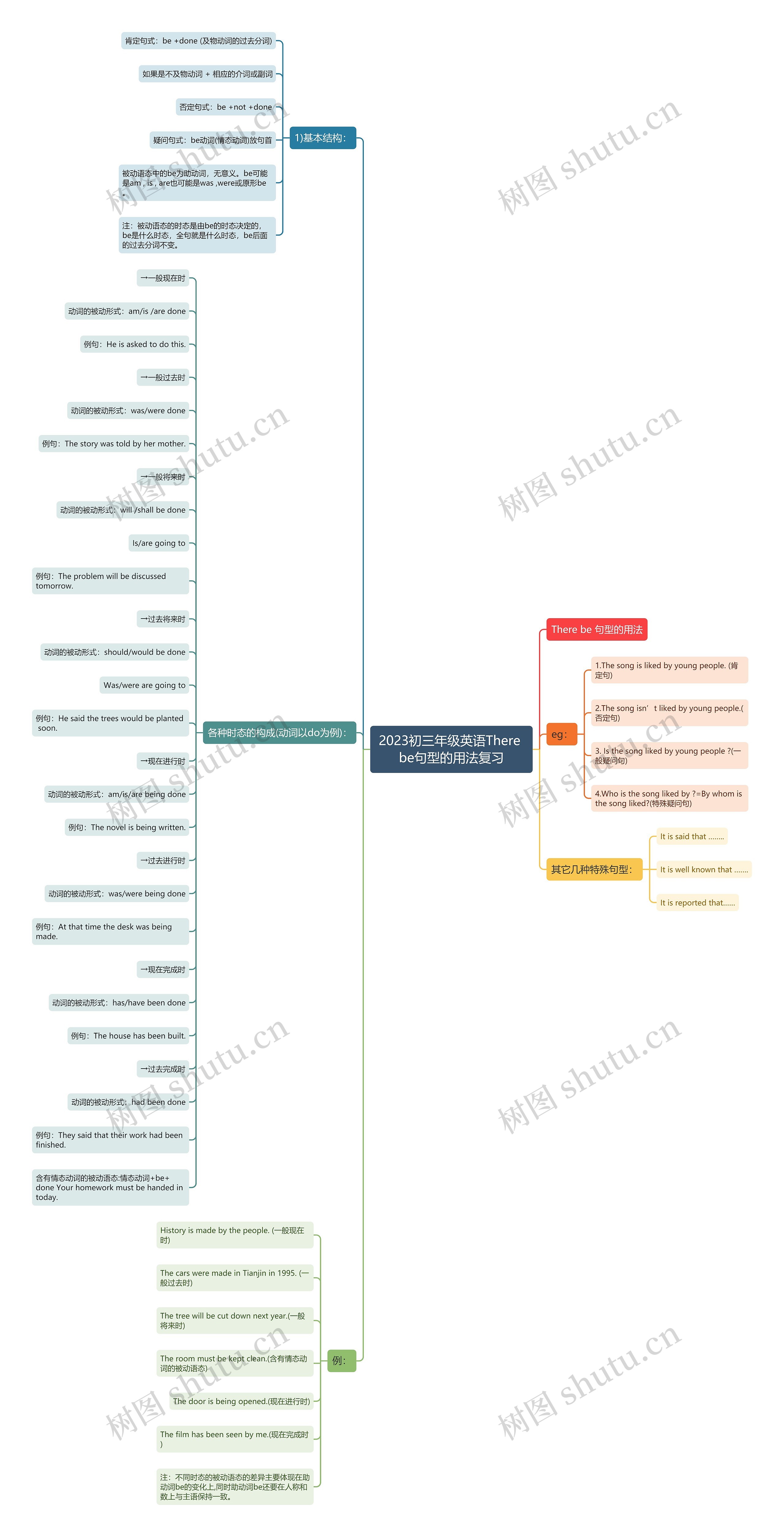 2023初三年级英语There be句型的用法复习思维导图