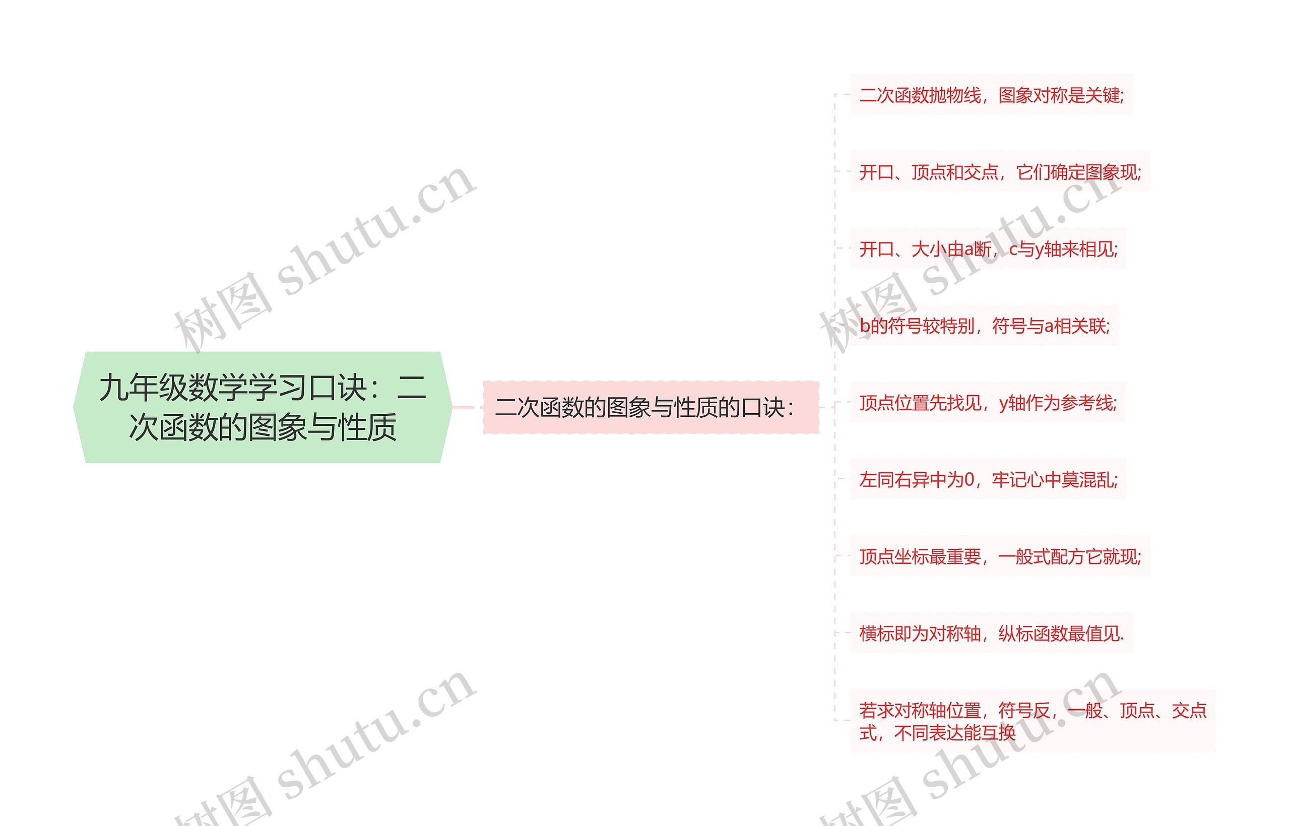 九年级数学学习口诀：二次函数的图象与性质