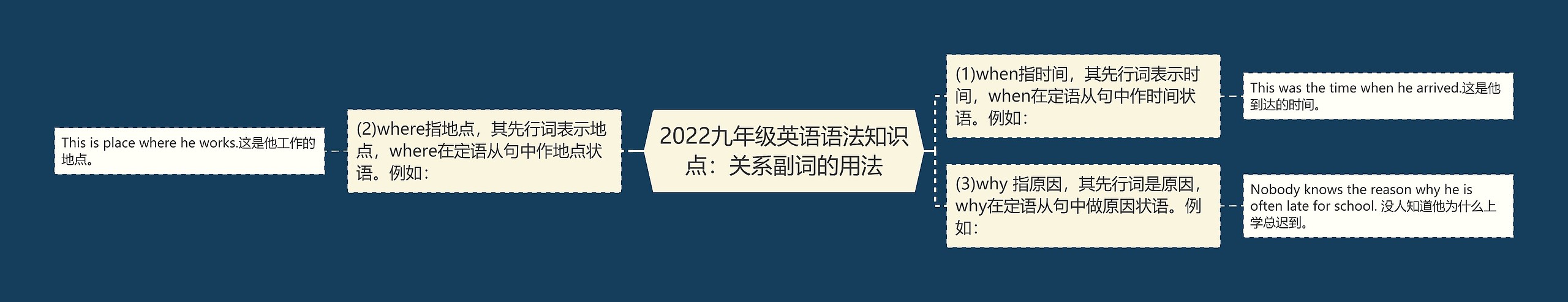 2022九年级英语语法知识点：关系副词的用法思维导图