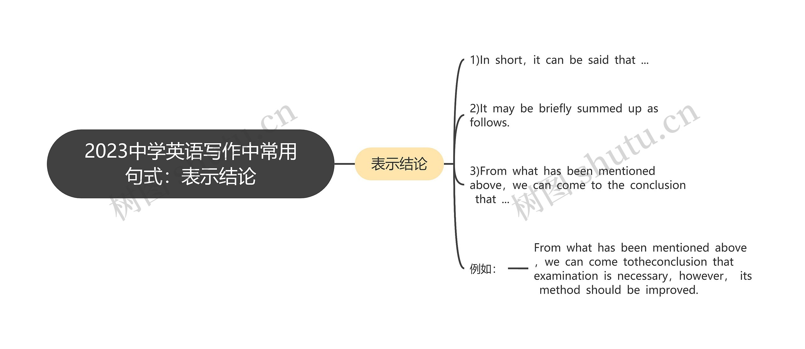 2023中学英语写作中常用句式：表示结论