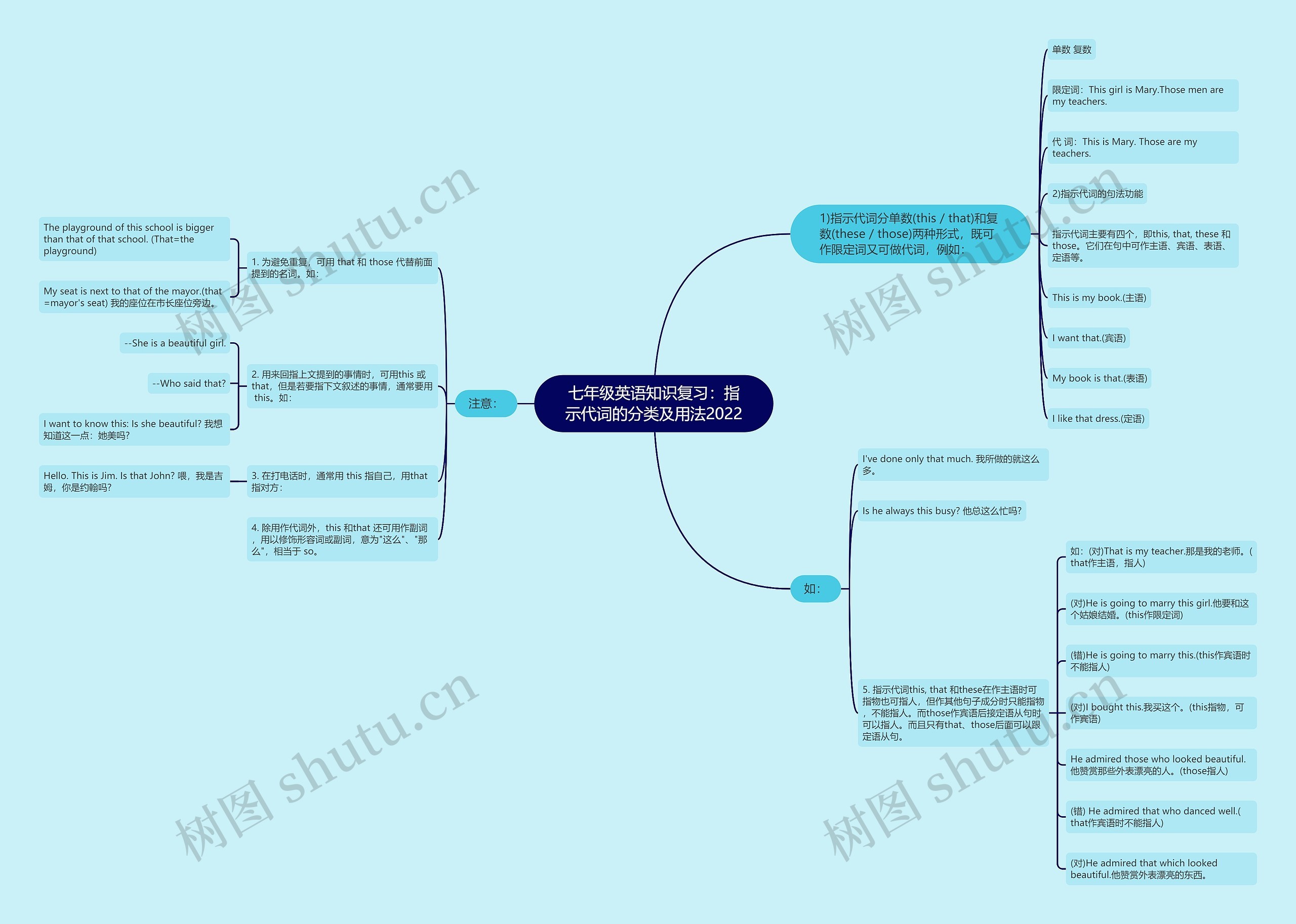 七年级英语知识复习：指示代词的分类及用法2022思维导图