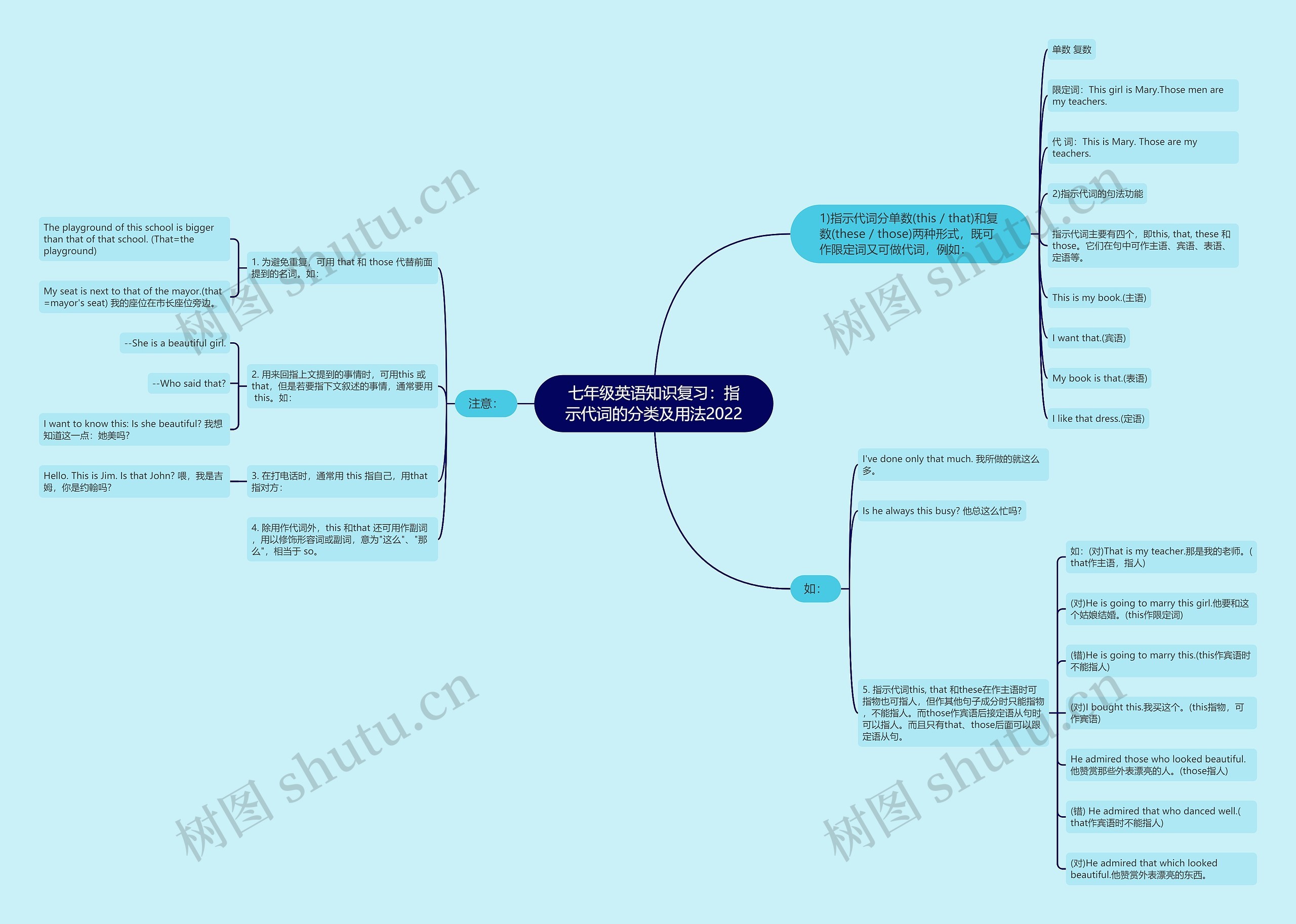七年级英语知识复习:指示代词的分类及用法2022 七年级英语知识复习:指示代词的分类及用法2022