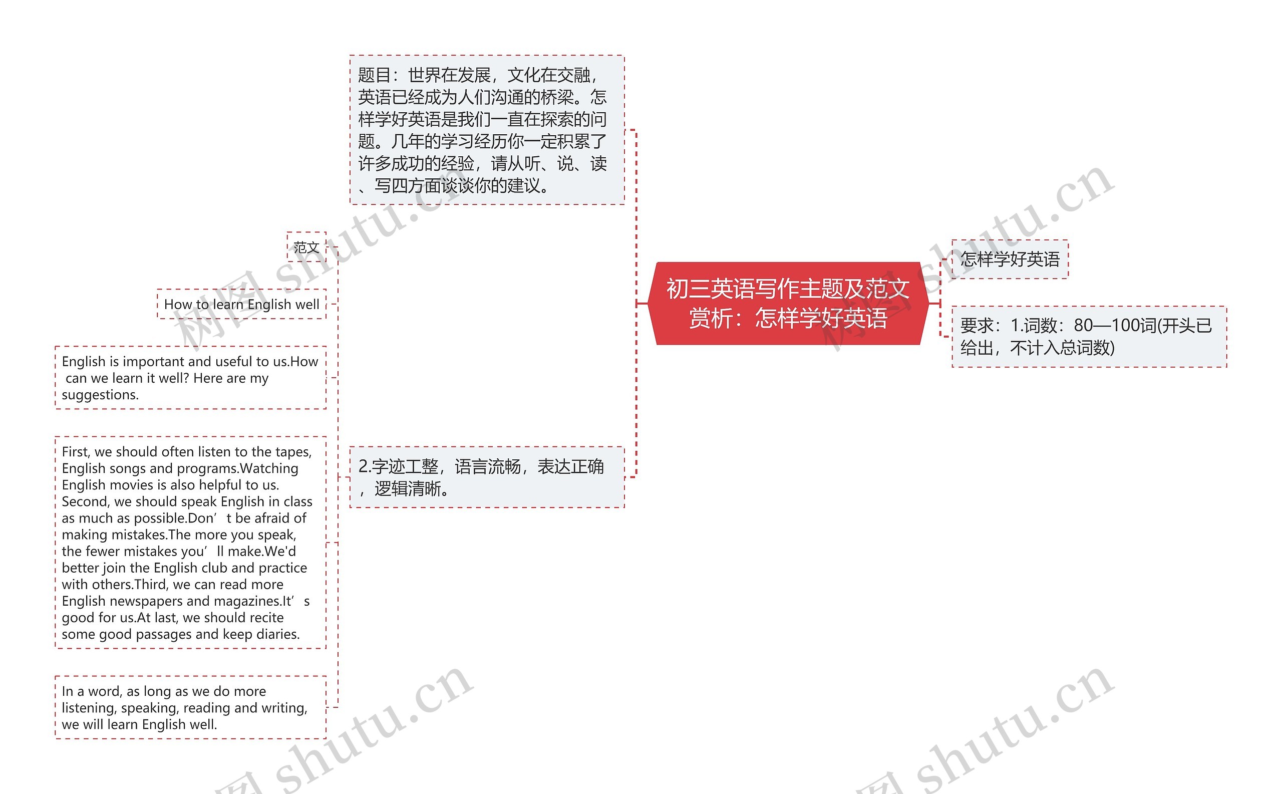 初三英语写作主题及范文赏析：怎样学好英语思维导图