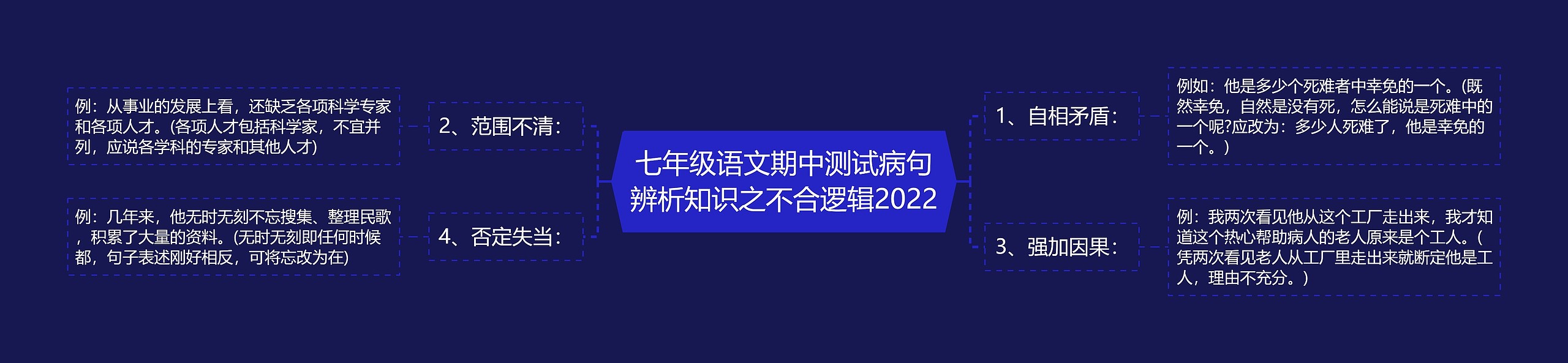 七年级语文期中测试病句辨析知识之不合逻辑2022思维导图