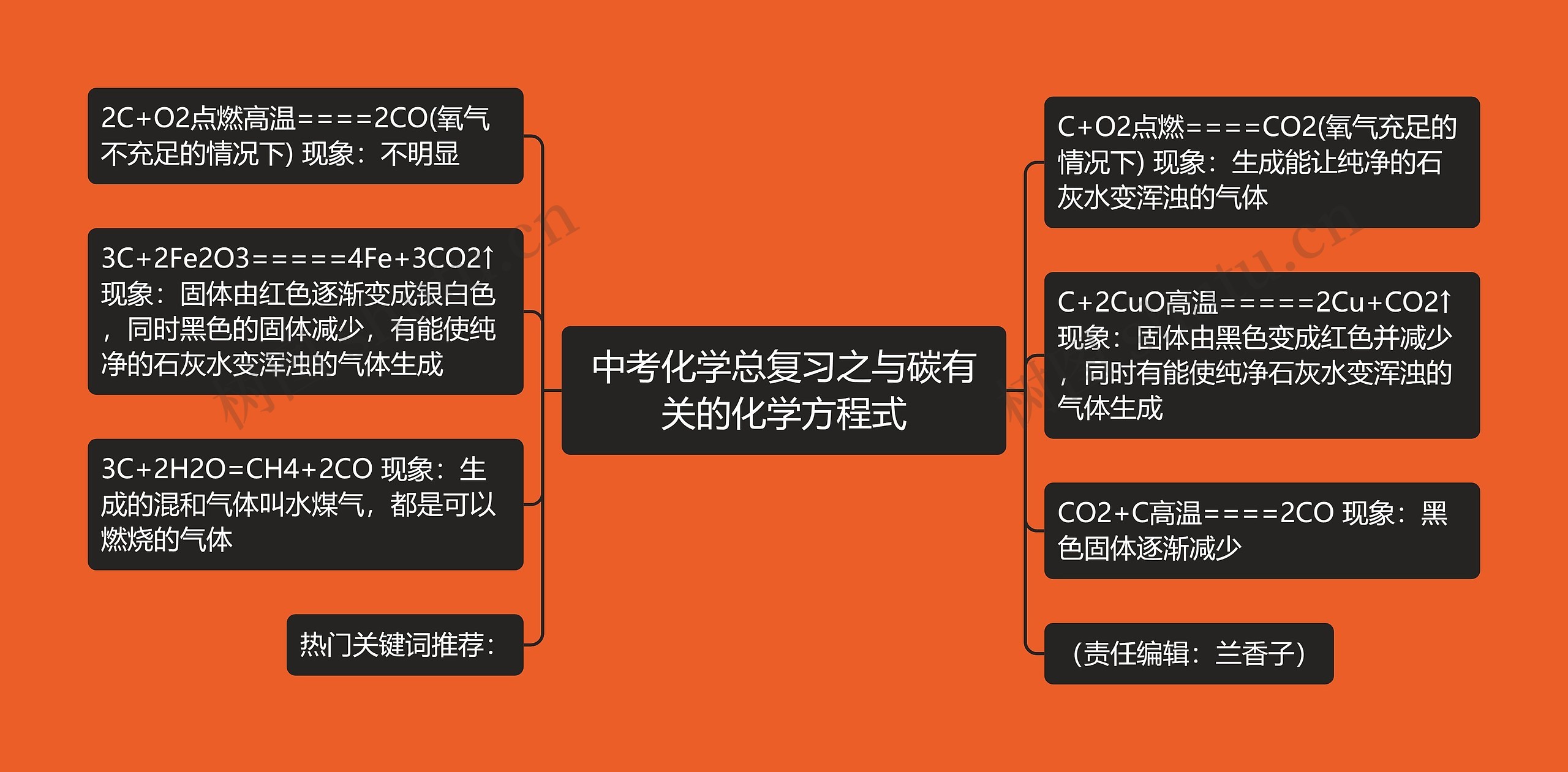 中考化学总复习之与碳有关的化学方程式思维导图