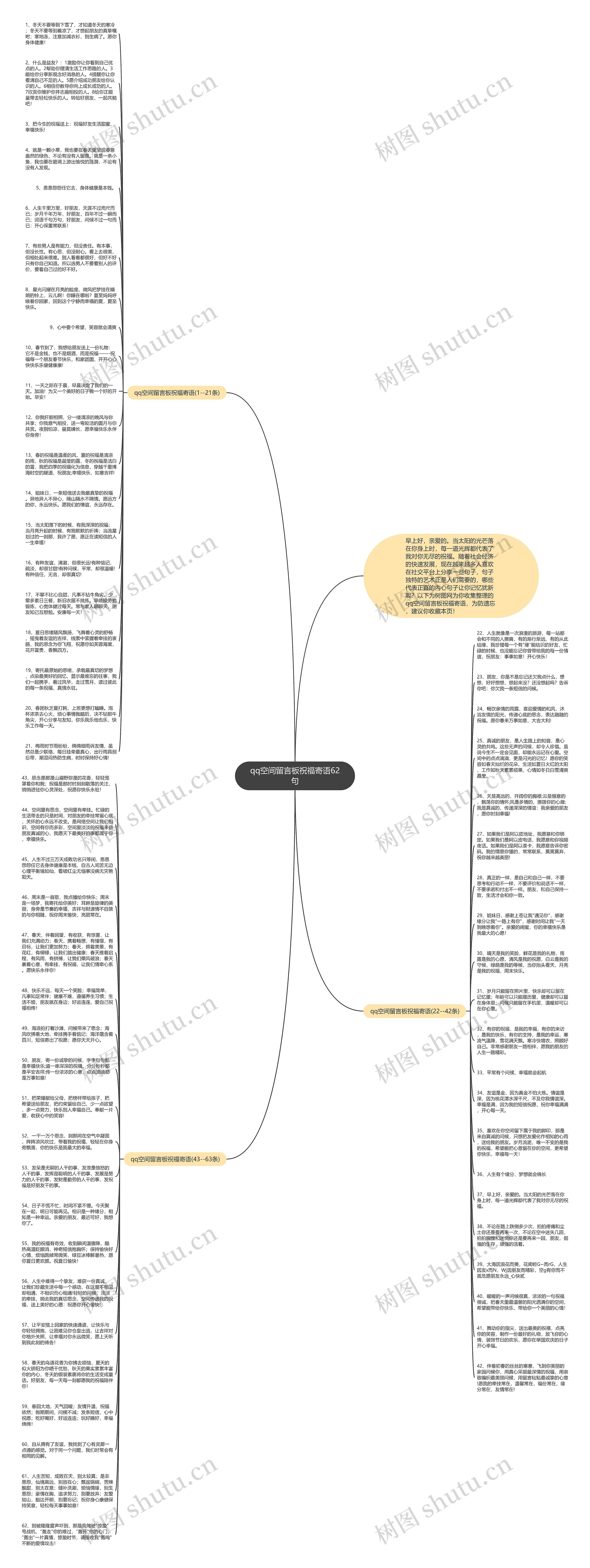qq空间留言板祝福寄语62句思维导图