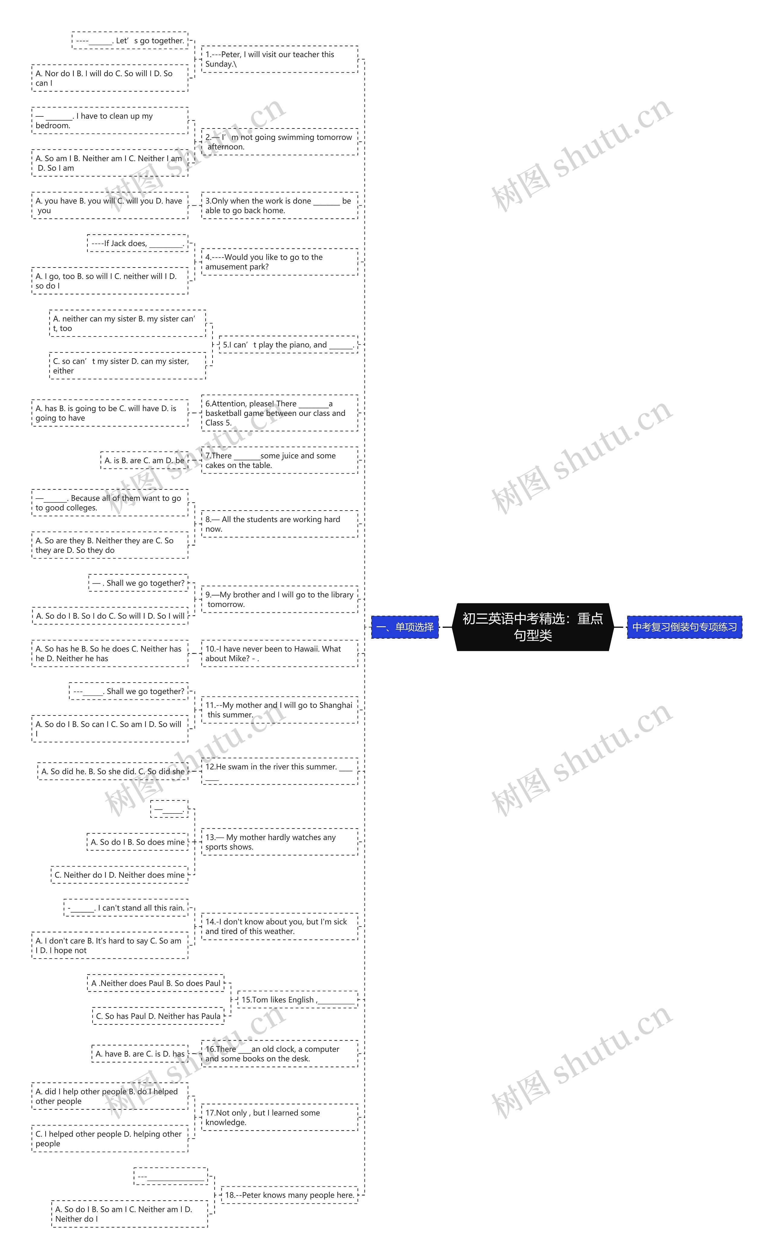 初三英语中考精选：重点句型类思维导图