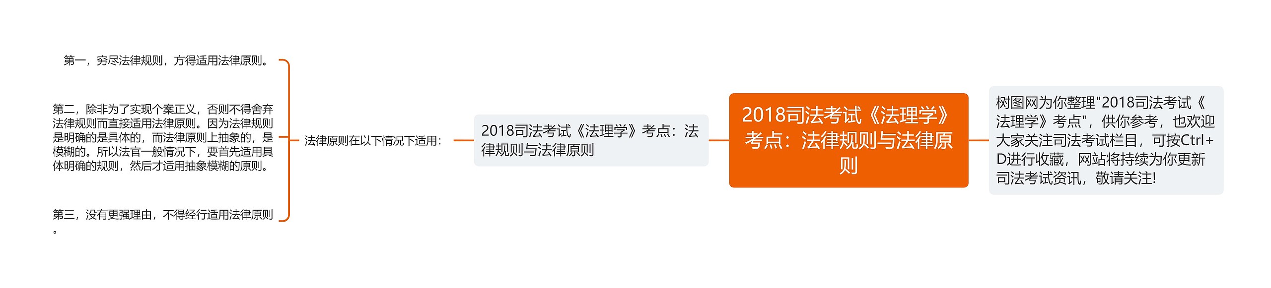 2018司法考试《法理学》考点：法律规则与法律原则思维导图