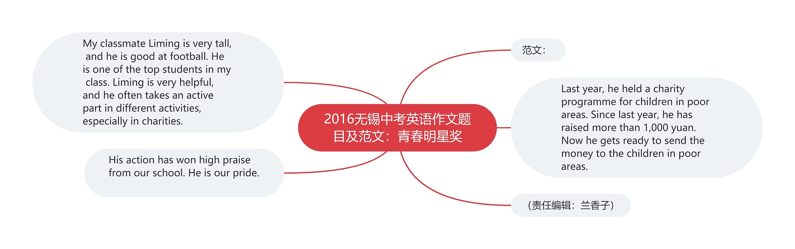 2016无锡中考英语作文题目及范文:青春明星奖 2016无锡中考英语作文题目及范文:青春明星奖