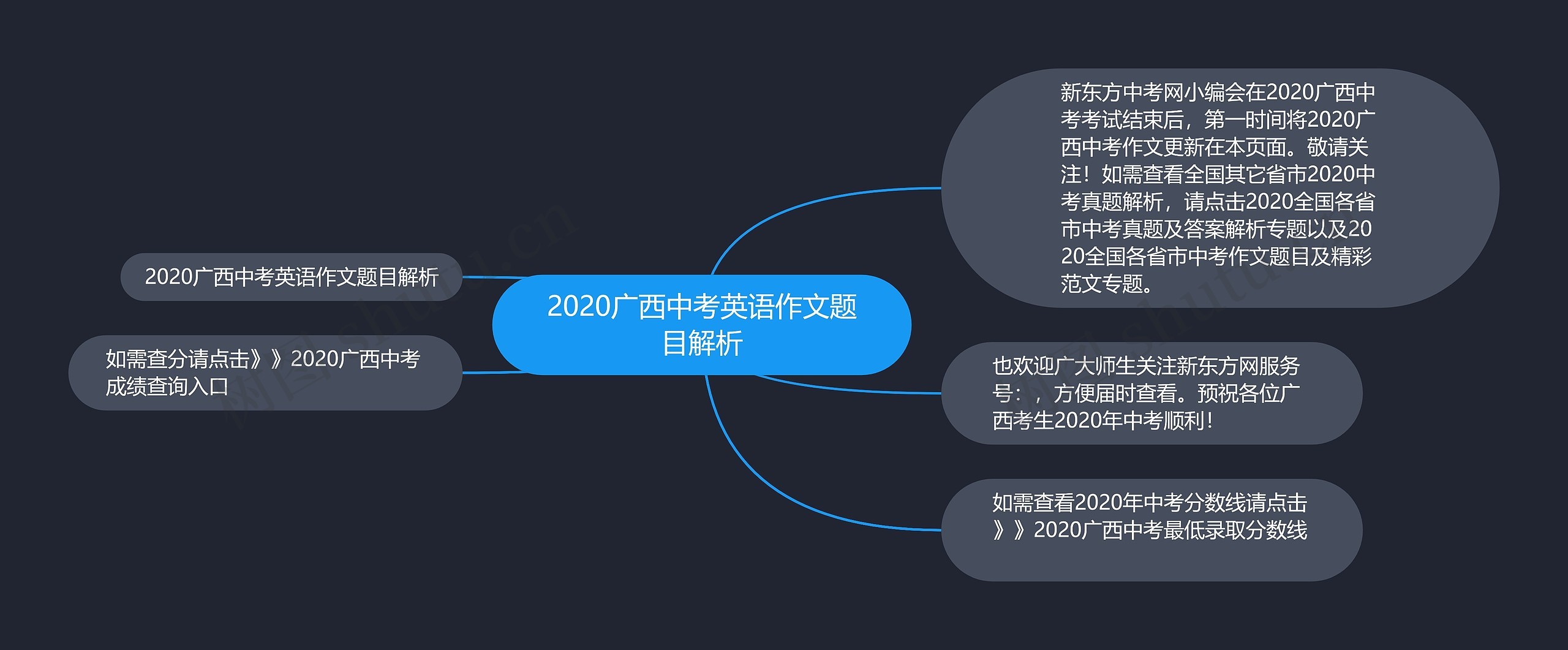 2020广西中考英语作文题目解析思维导图