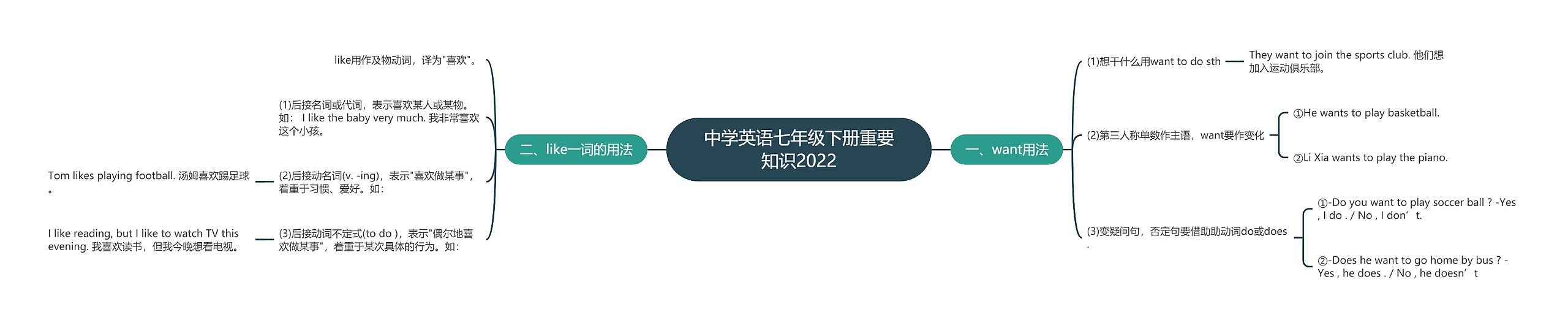 中学英语七年级下册重要知识2022思维导图