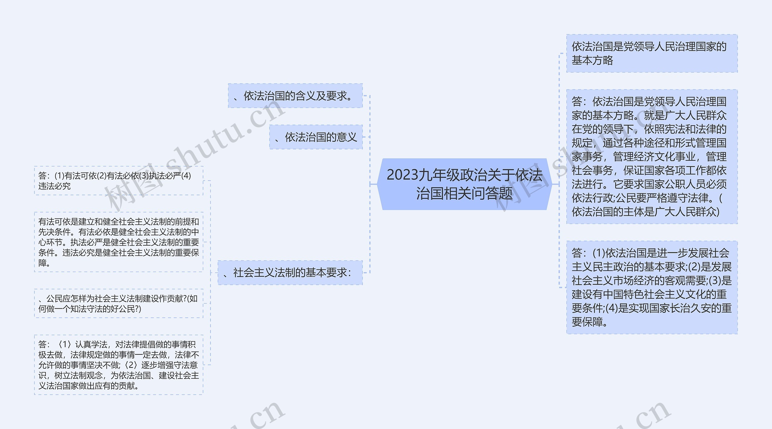 2023九年级政治关于依法治国相关问答题思维导图