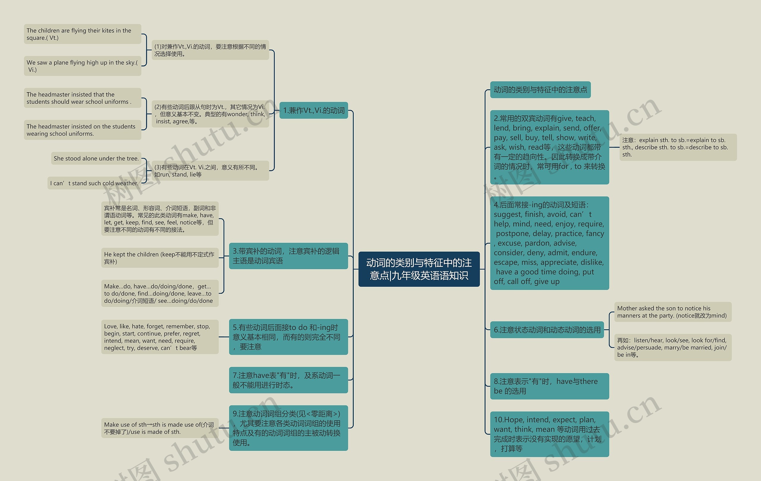 动词的类别与特征中的注意点|九年级英语语知识思维导图