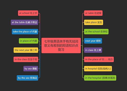 七年级英语关于有无冠词意义有差别的短语知识点复习