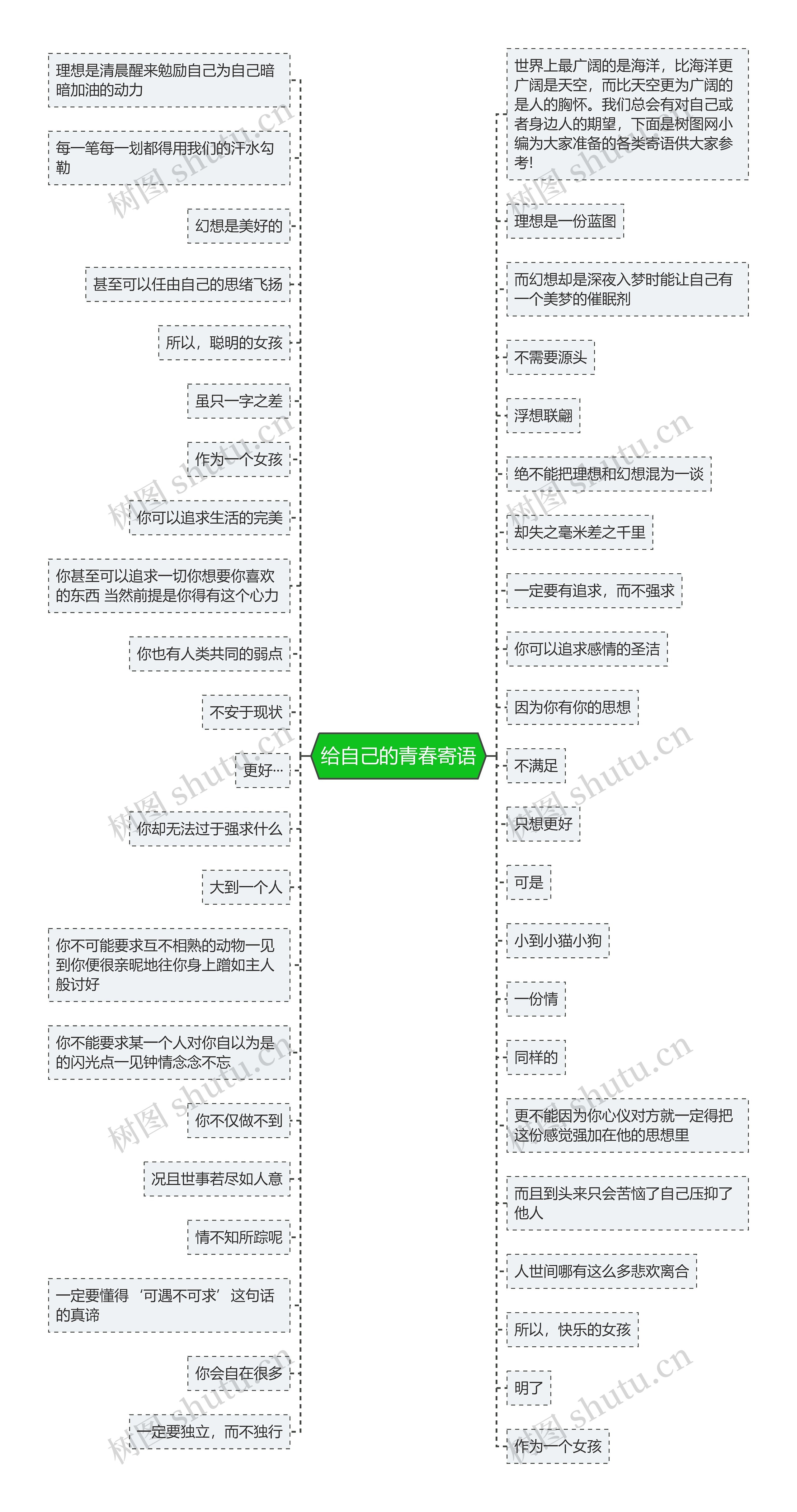 给自己的青春寄语思维导图