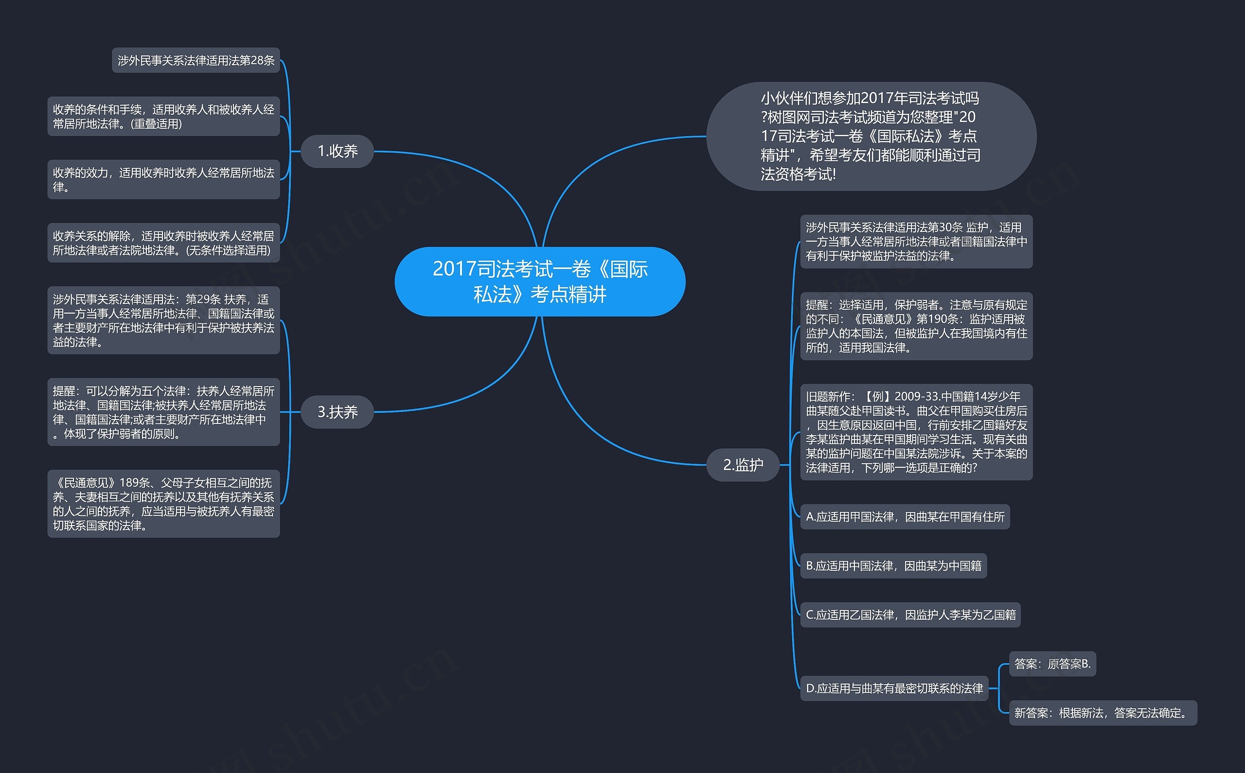 2017司法考试一卷《国际私法》考点精讲思维导图