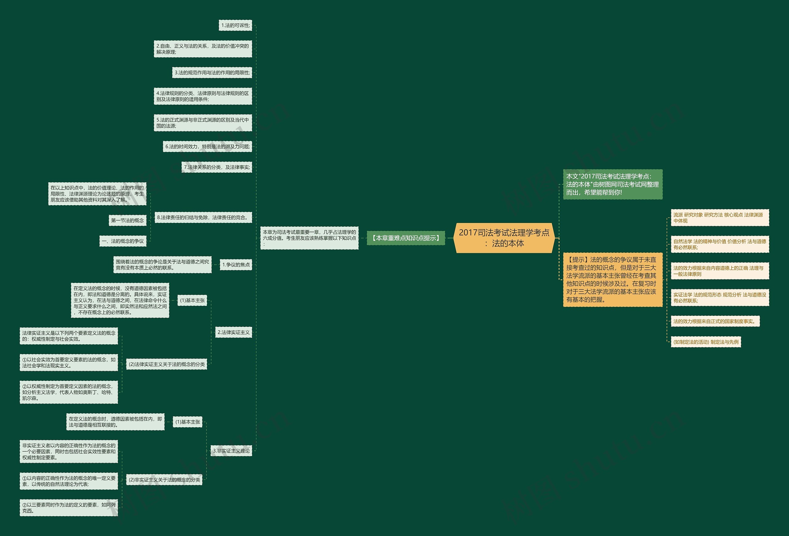 2017司法考试法理学考点：法的本体思维导图