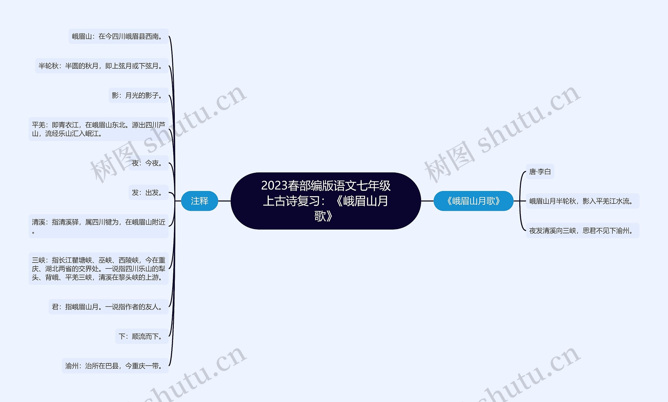 2023春部编版语文七年级上古诗复习：《峨眉山月歌》思维导图