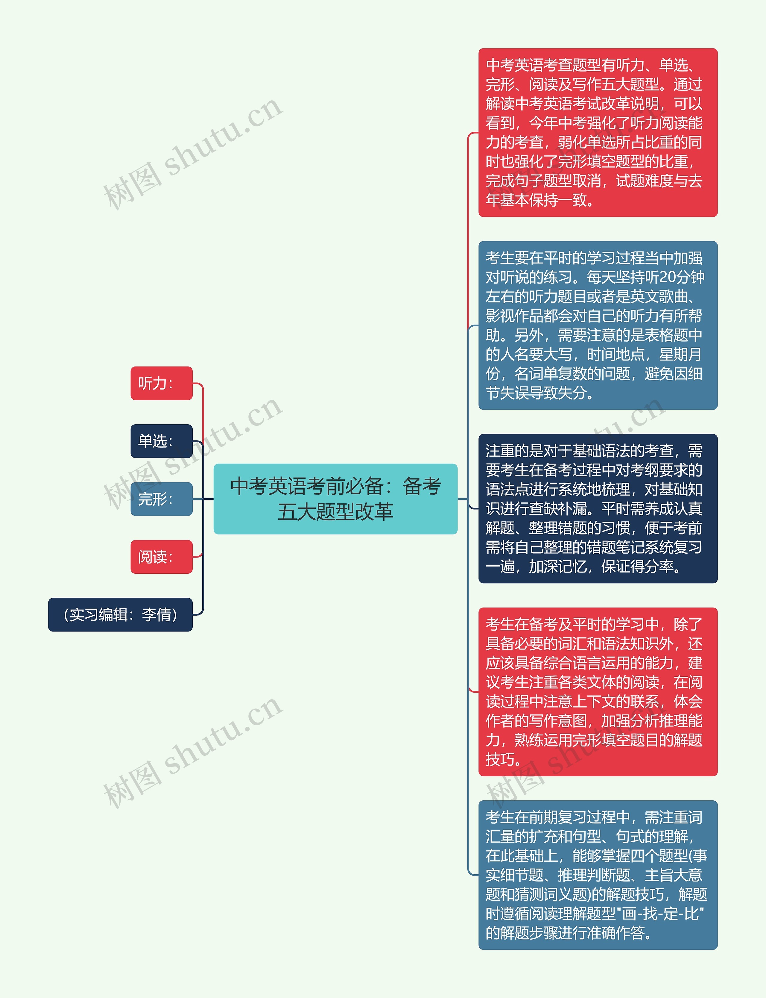 中考英语考前必备：备考五大题型改革思维导图