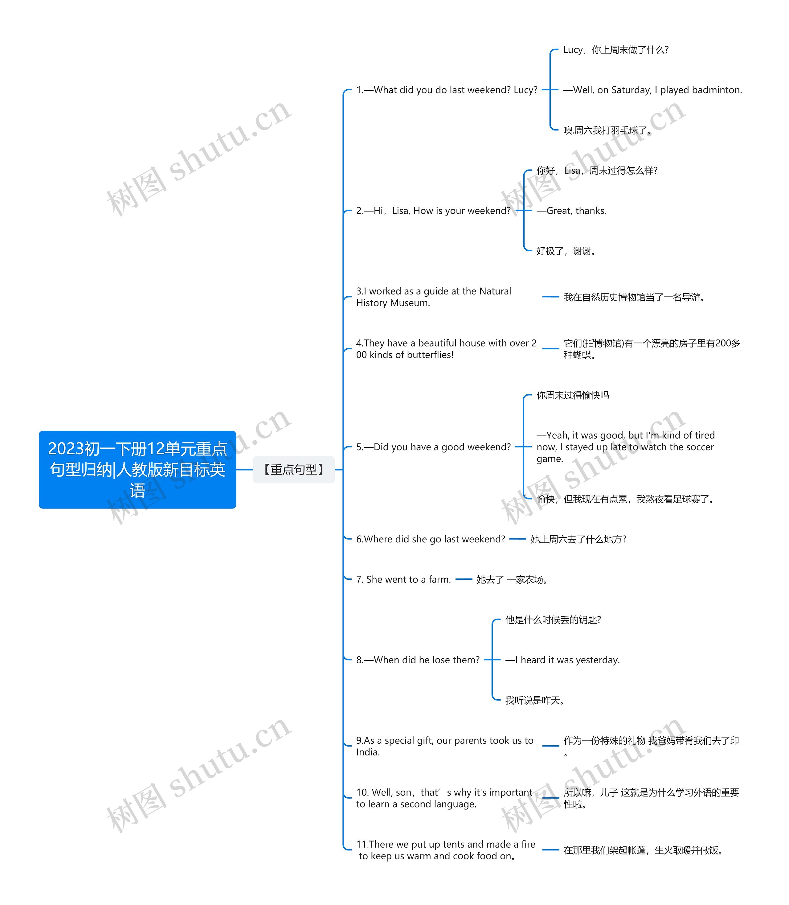 2023初一下册12单元重点句型归纳|人教版新目标英语思维导图