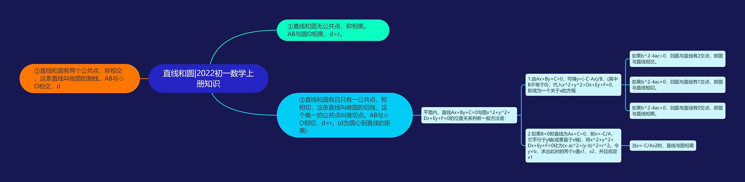 直线和圆|2022初一数学上册知识思维导图