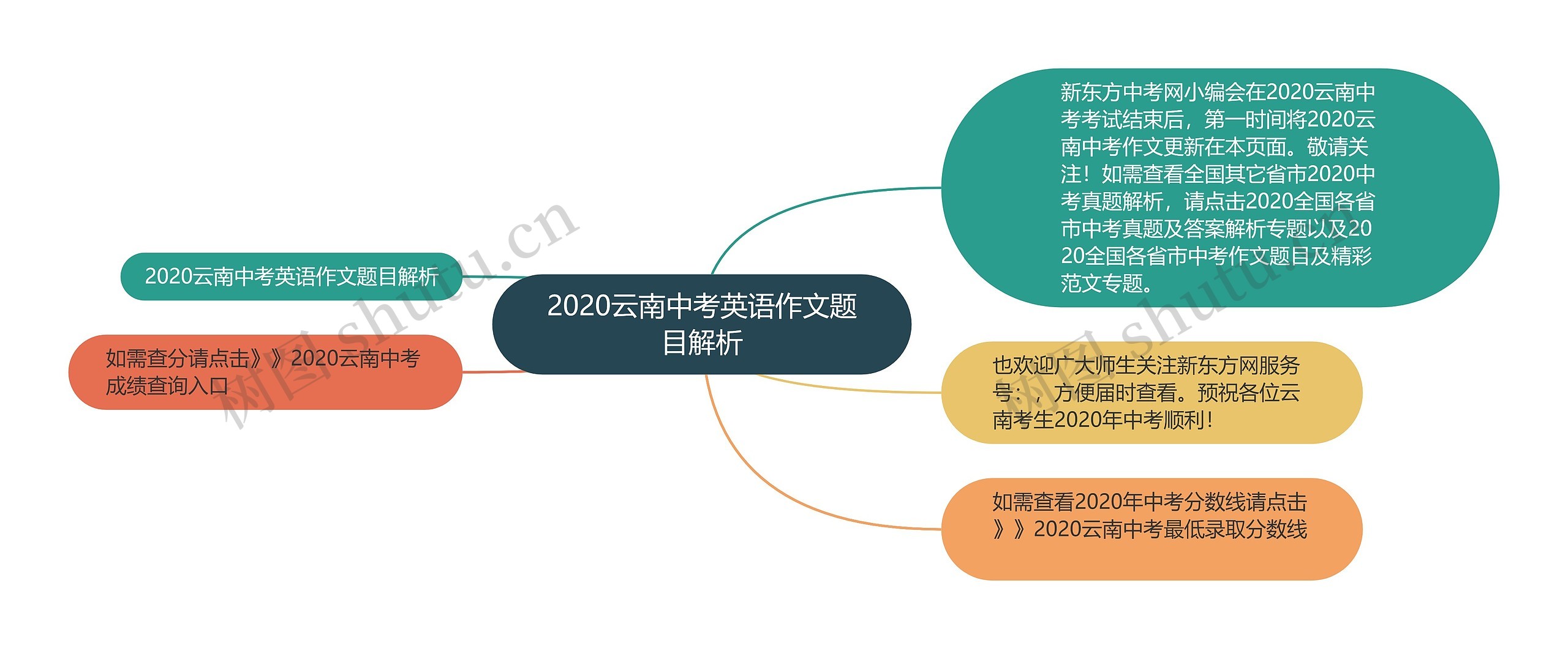 2020云南中考英语作文题目解析思维导图
