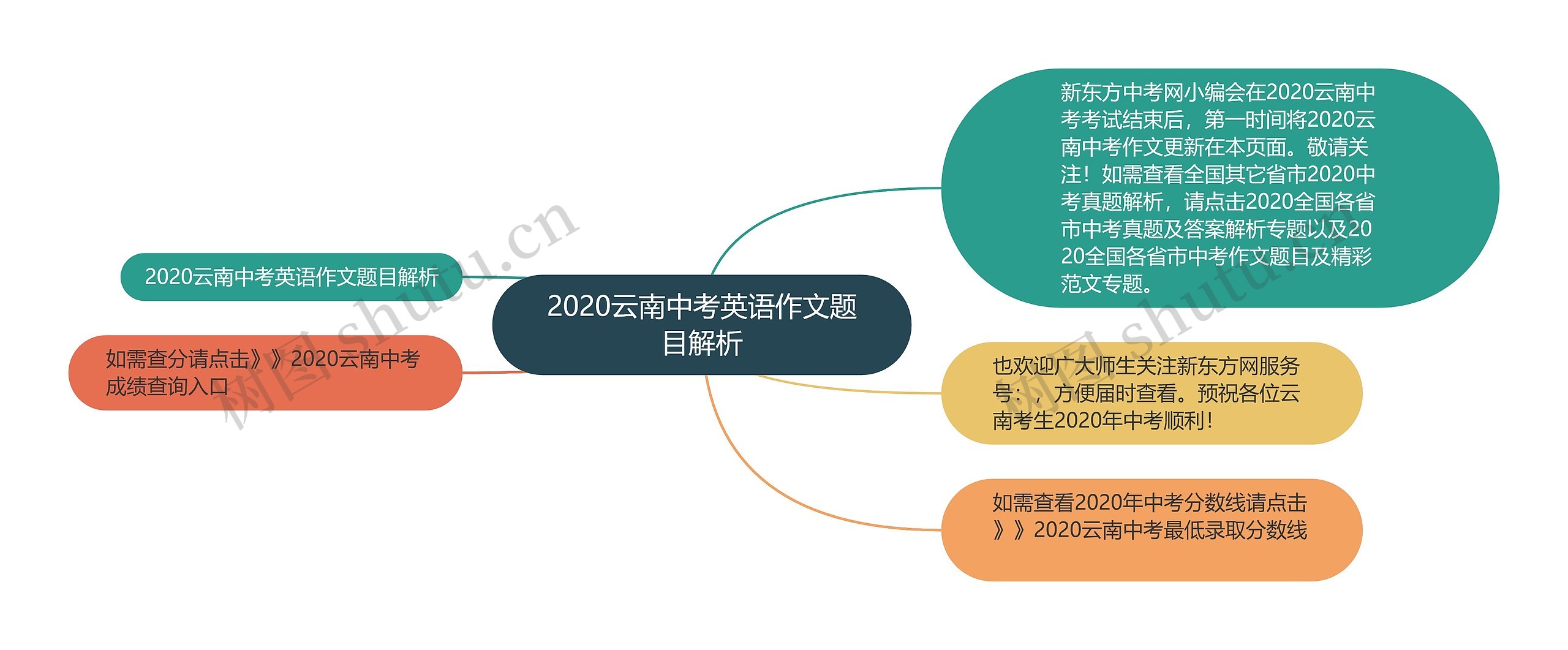 2020云南中考英语作文题目解析