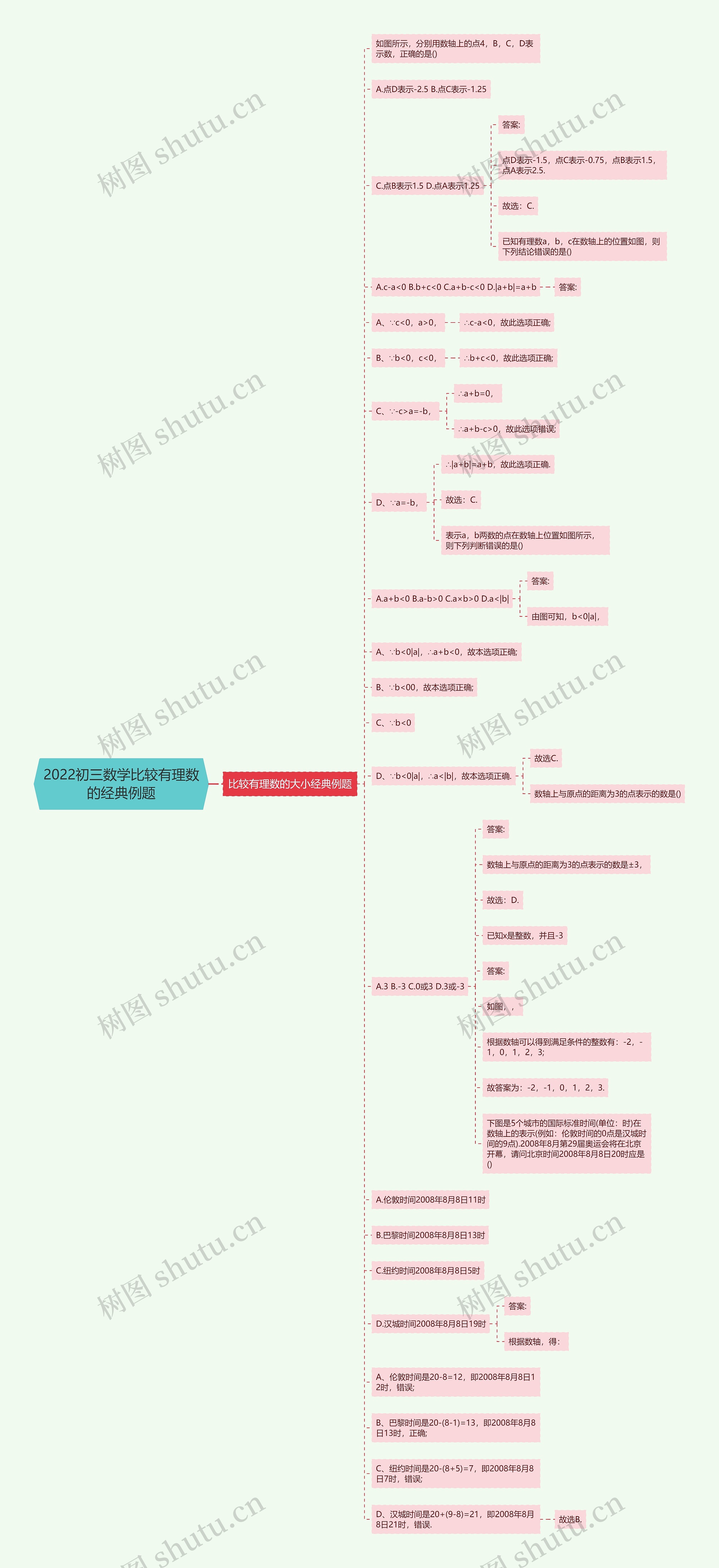 2022初三数学比较有理数的经典例题思维导图