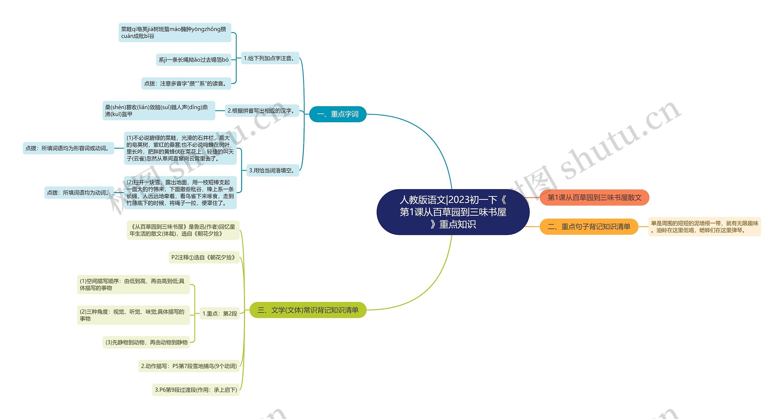 人教版语文|2023初一下《第1课从百草园到三味书屋》重点知识思维导图