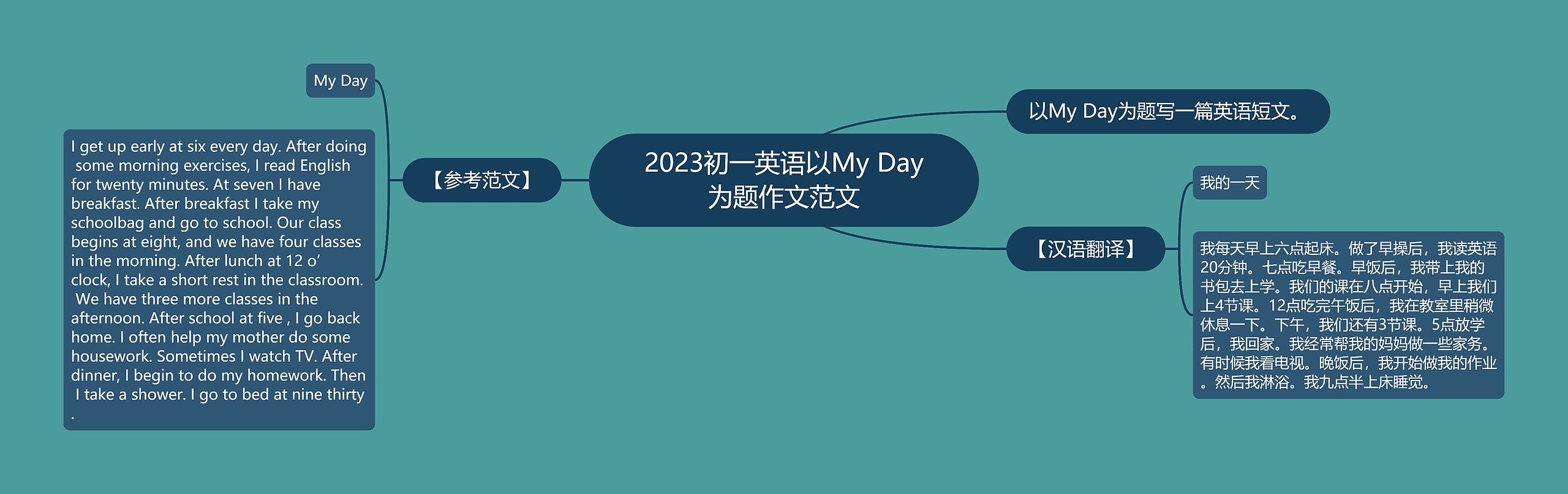 2023初一英语以My Day为题作文范文思维导图