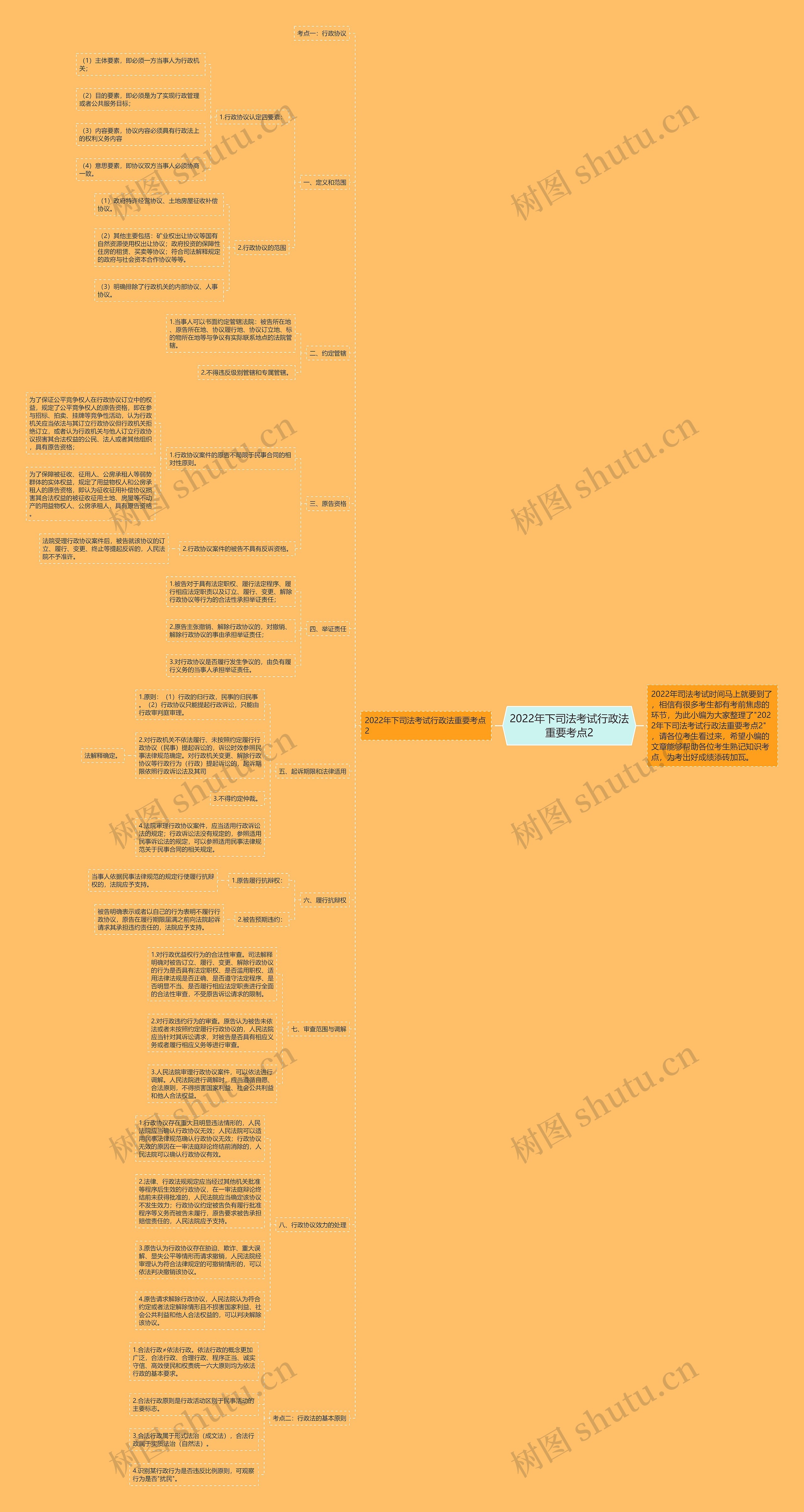 2022年下司法考试行政法重要考点2思维导图