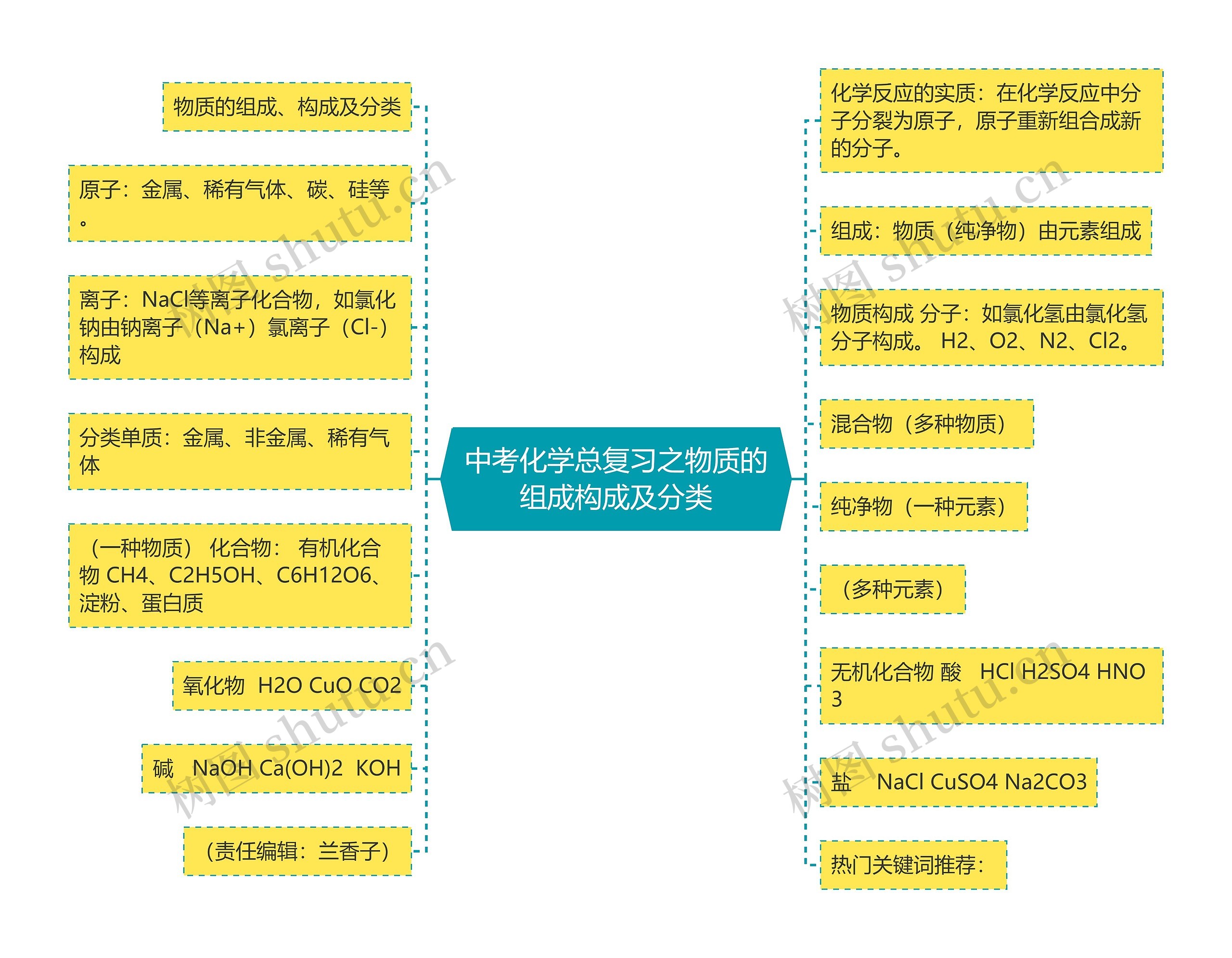 中考化学总复习之物质的组成构成及分类