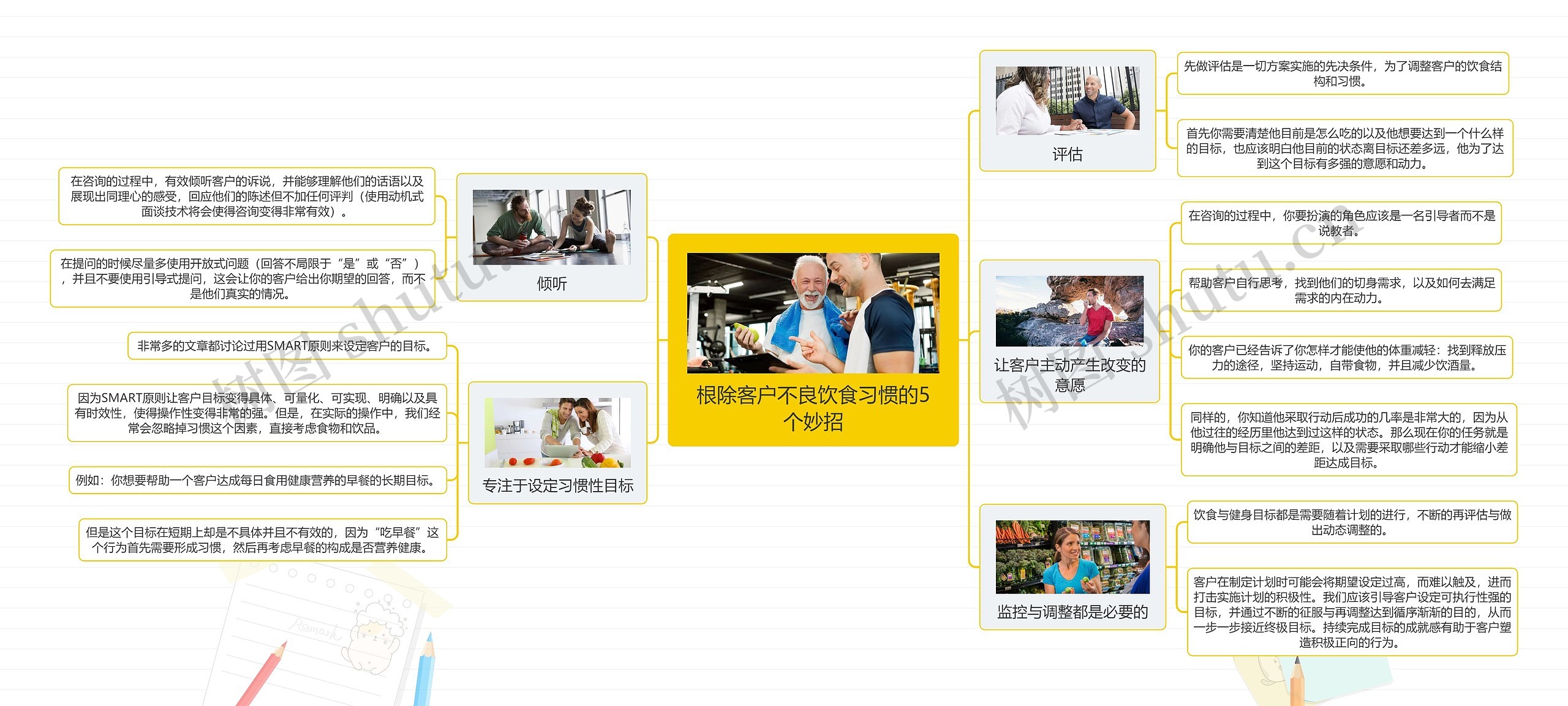 根除客户不良饮食习惯的5个妙招思维导图