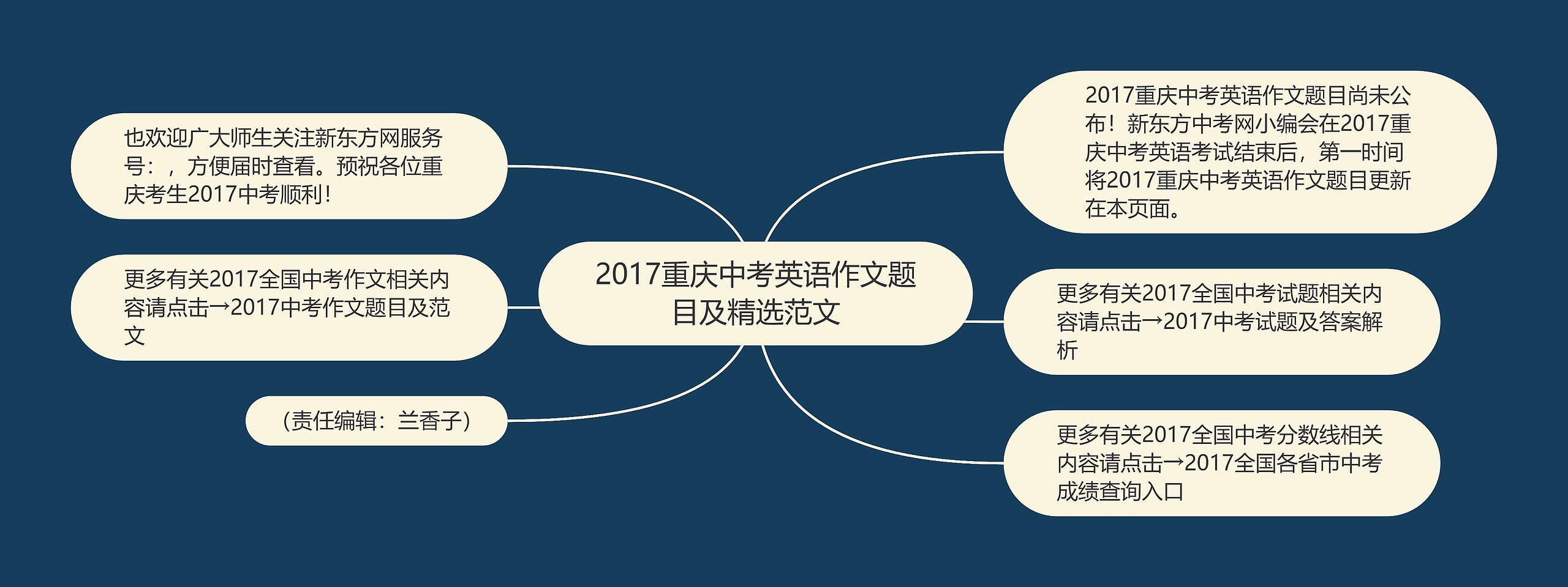 2017重庆中考英语作文题目及精选范文思维导图