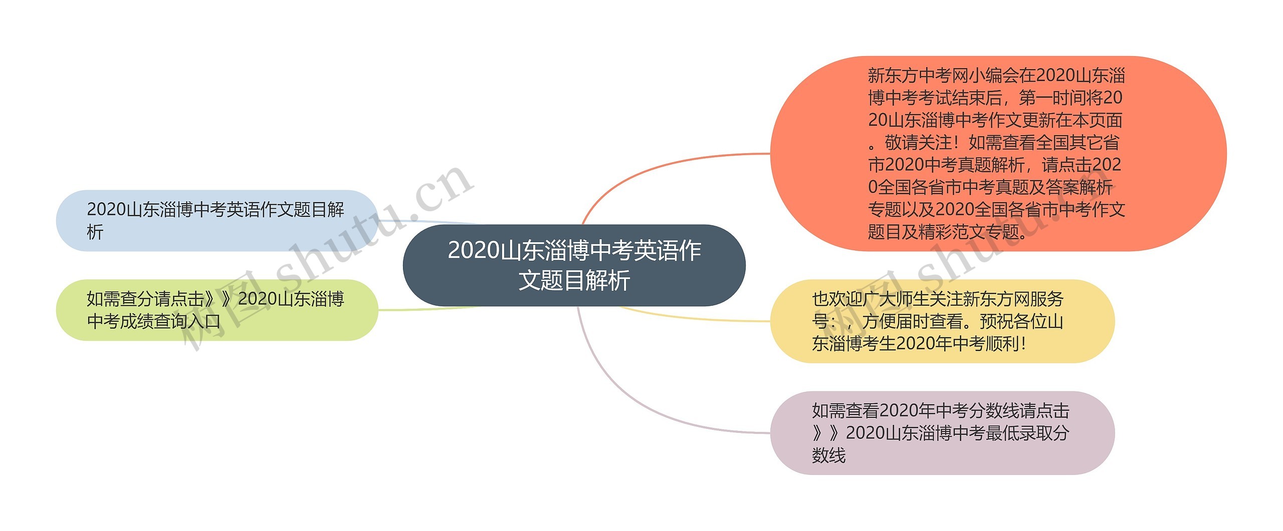 2020山东淄博中考英语作文题目解析