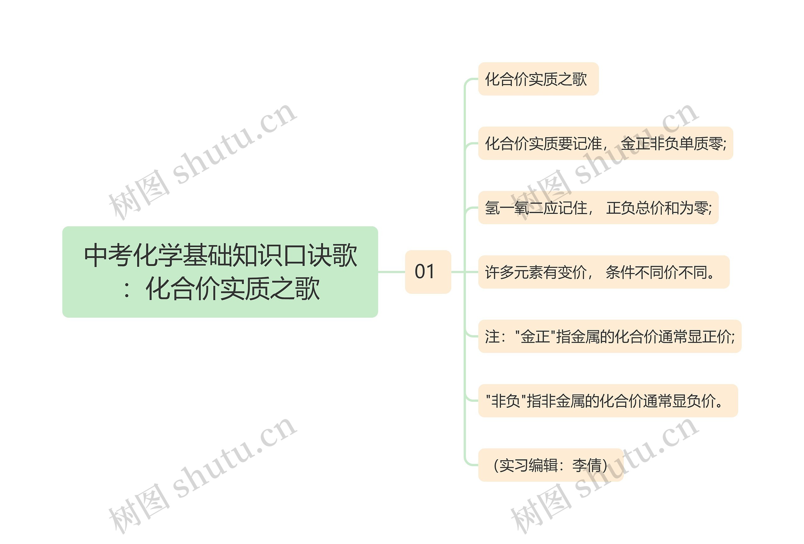 中考化学基础知识口诀歌：化合价实质之歌思维导图