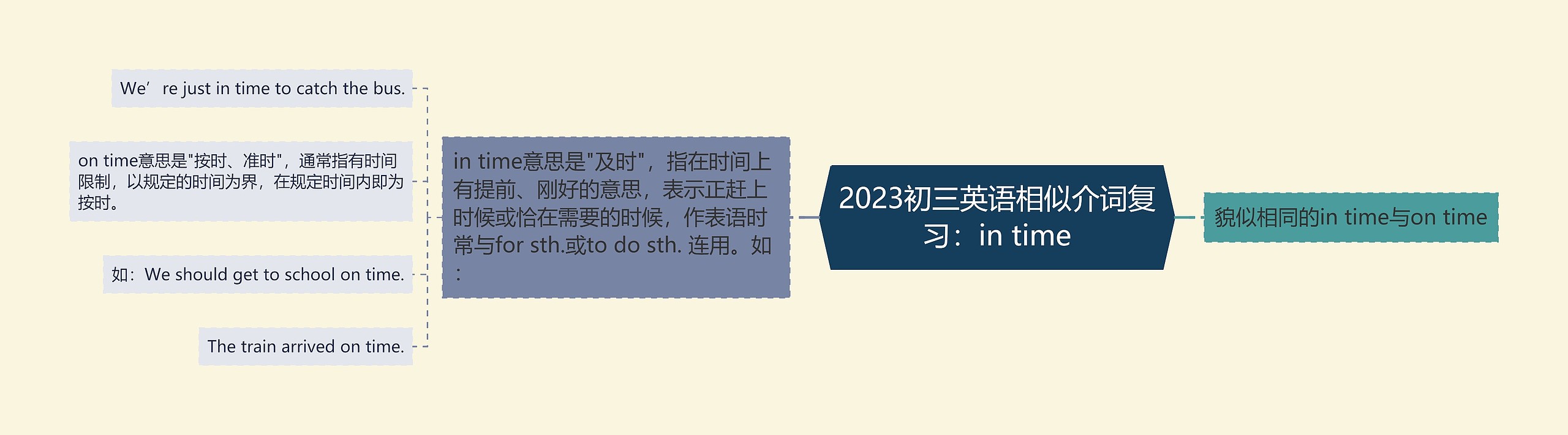 2023初三英语相似介词复习：in time