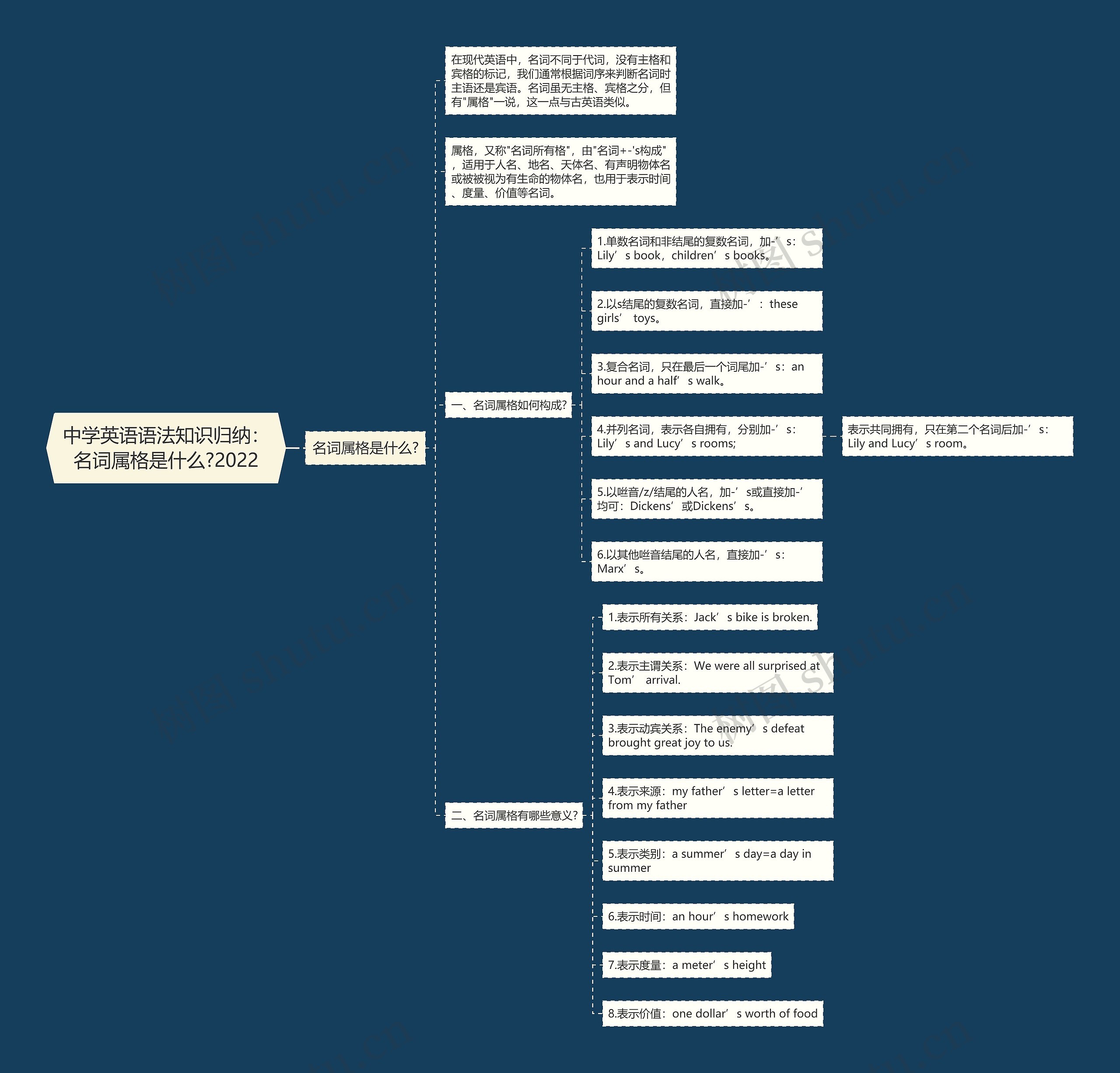 中学英语语法知识归纳:名词属格是什么?2022 中学英语语法知识归纳:名词属格是什么?2022