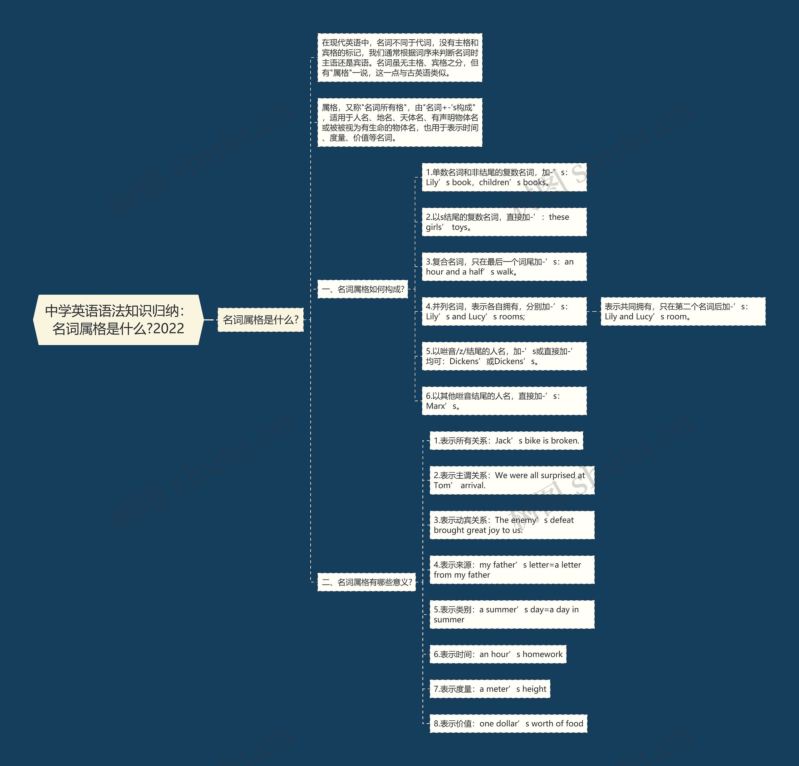 中学英语语法知识归纳：名词属格是什么?2022思维导图