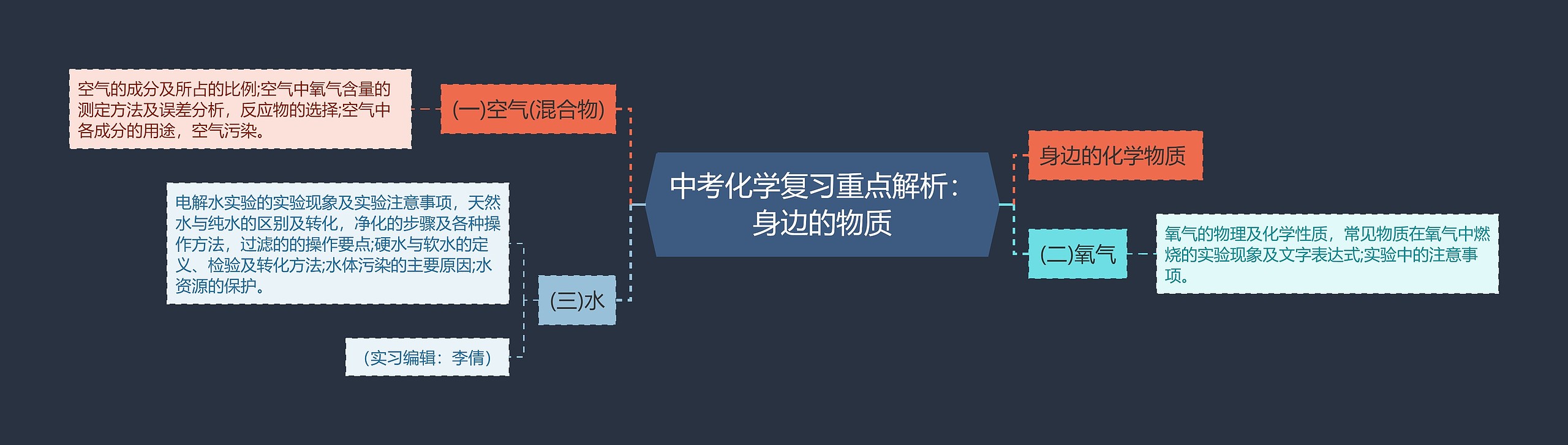 中考化学复习重点解析：身边的物质思维导图