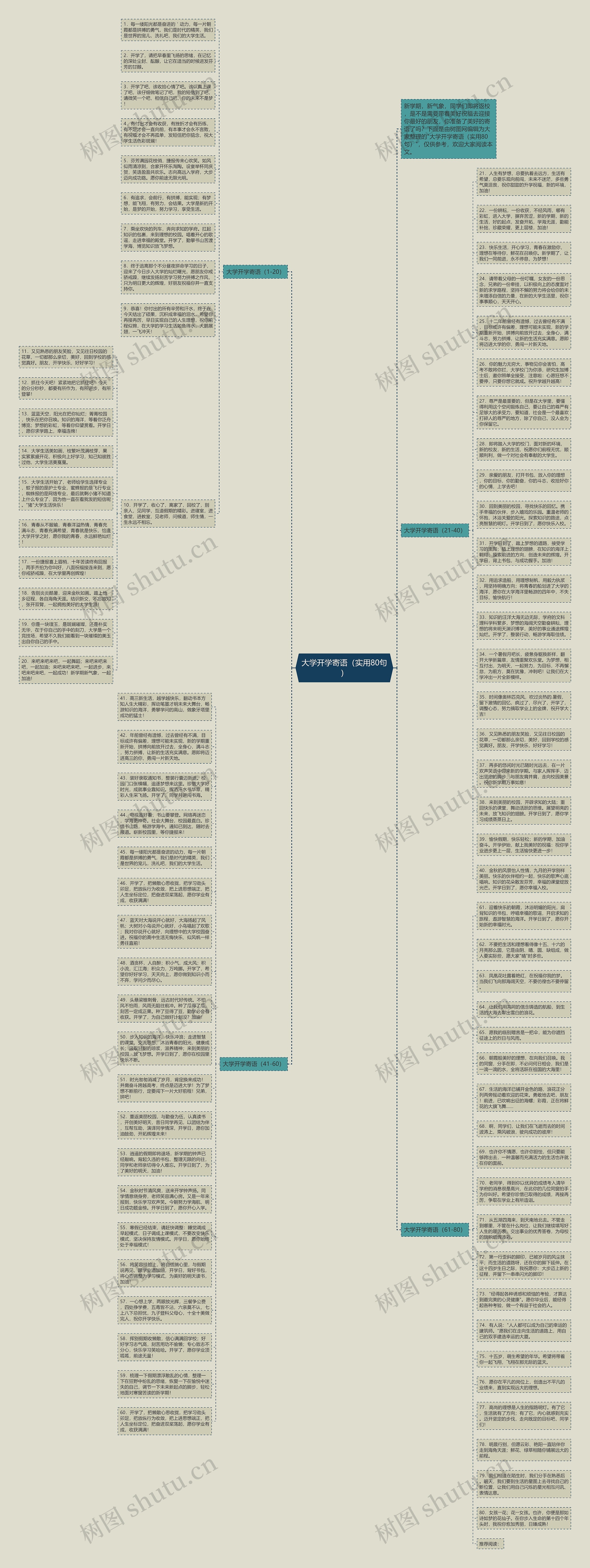 大学开学寄语（实用80句）思维导图