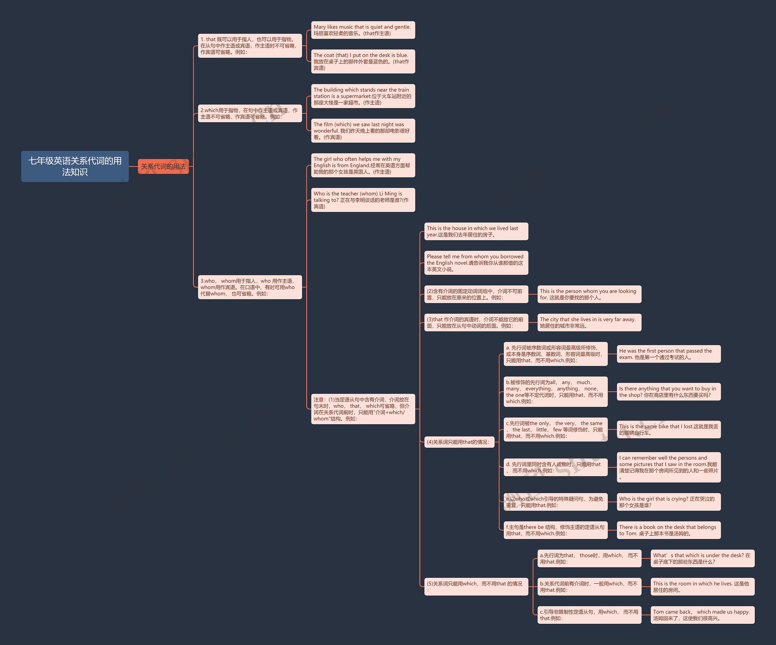 七年级英语关系代词的用法知识思维导图