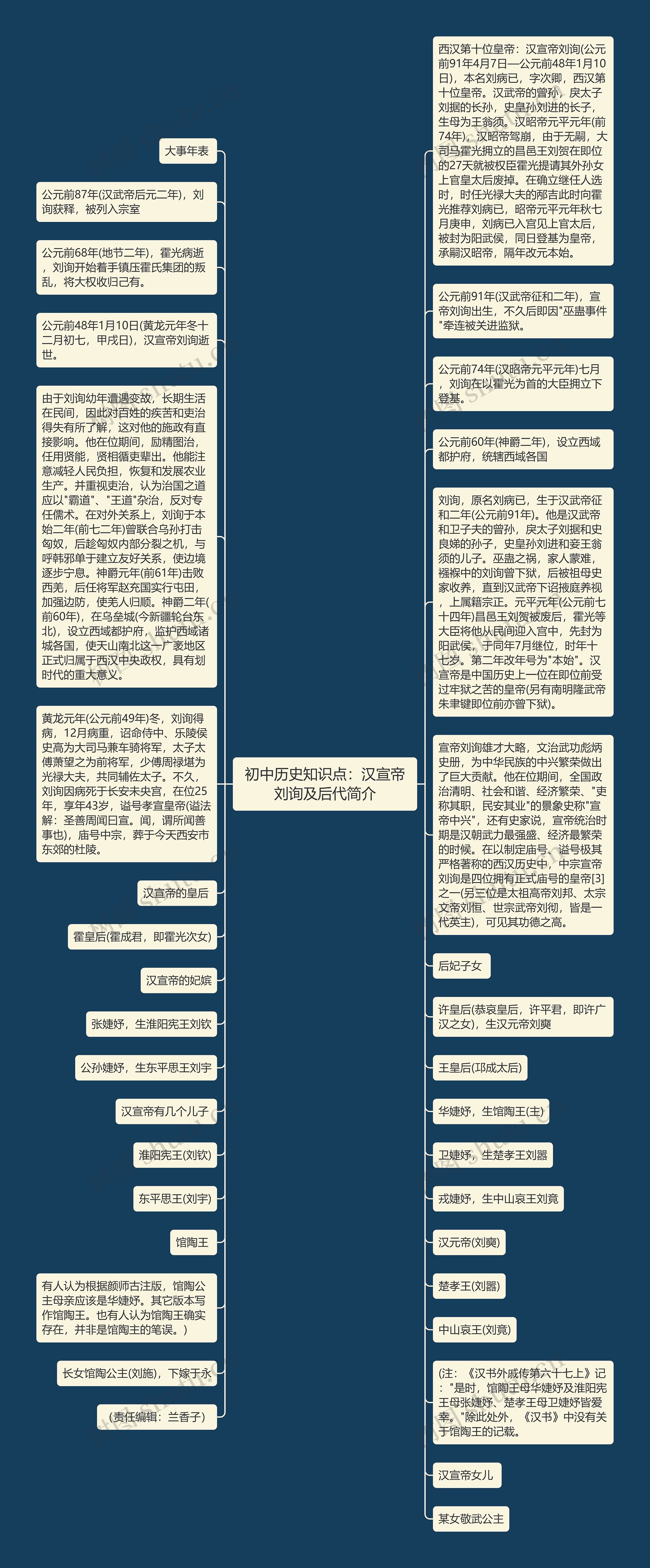 初中历史知识点：汉宣帝刘询及后代简介思维导图