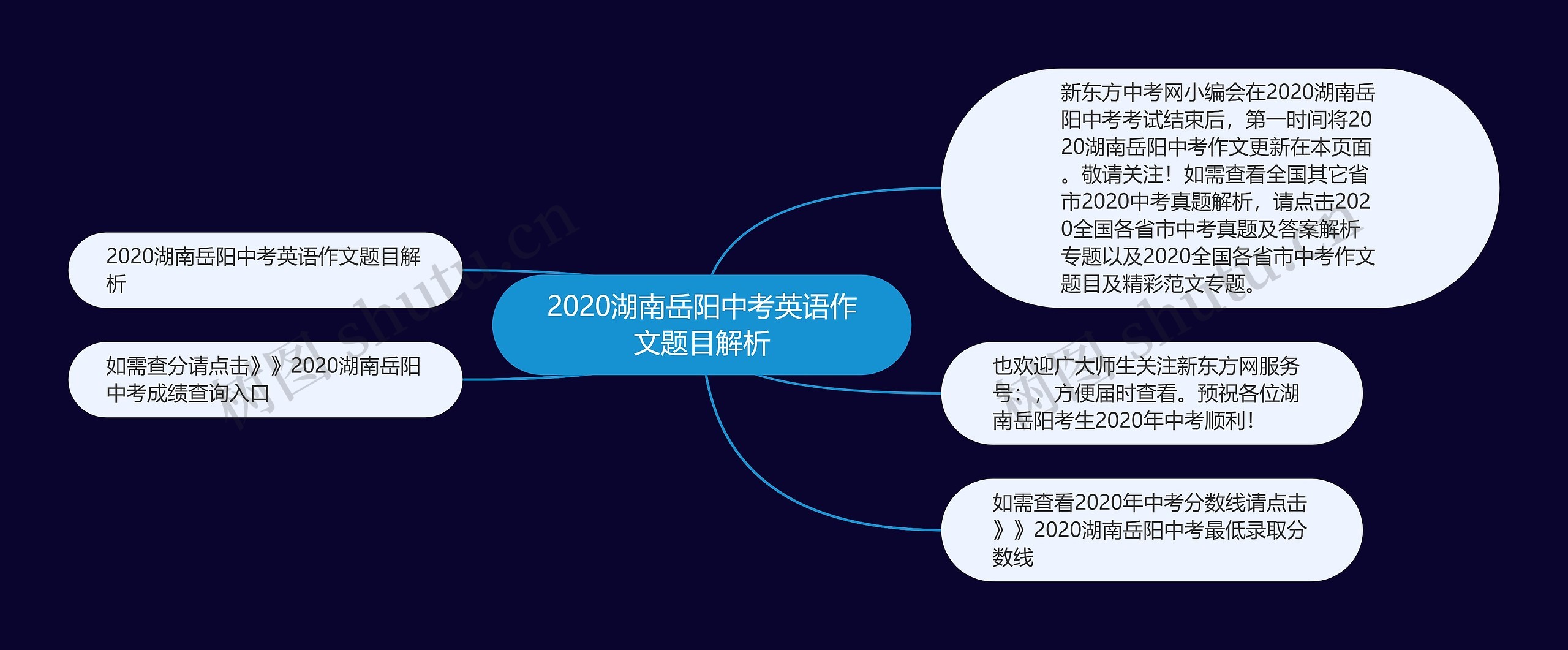 2020湖南岳阳中考英语作文题目解析思维导图